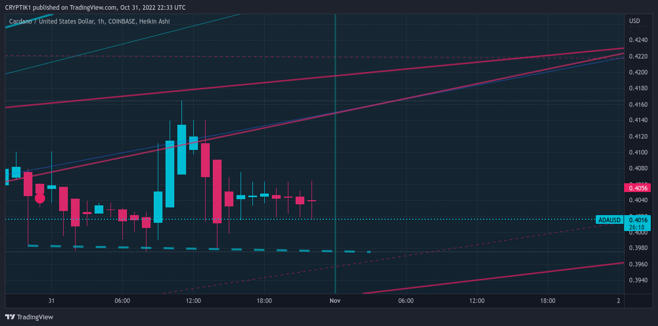 Imej Carta COINBASE:ADAUSD oleh CRYPTIK1