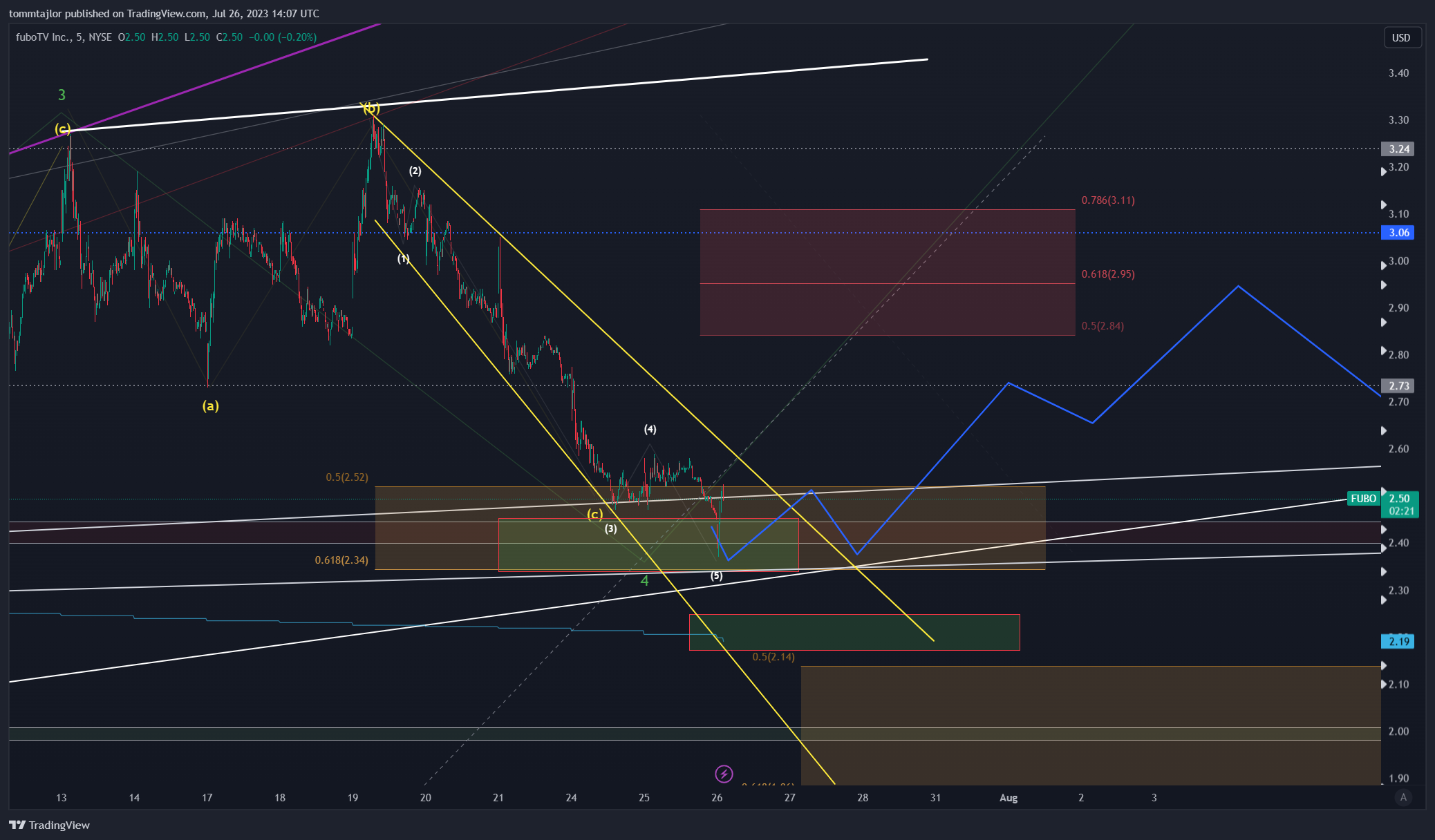 tommtajlor tarafından NYSE:FUBO Grafik Görseli