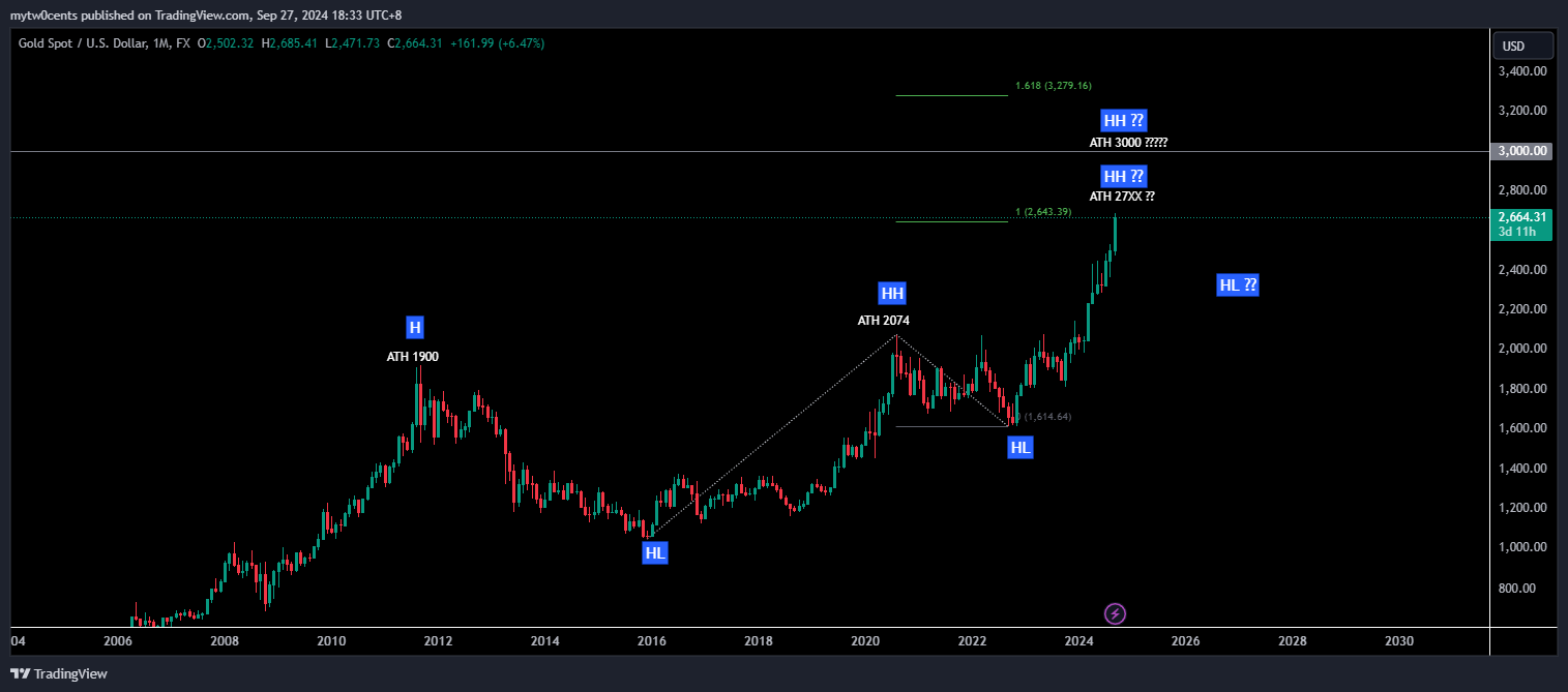 mytw0cents tarafından FX:XAUUSD Grafik Görseli