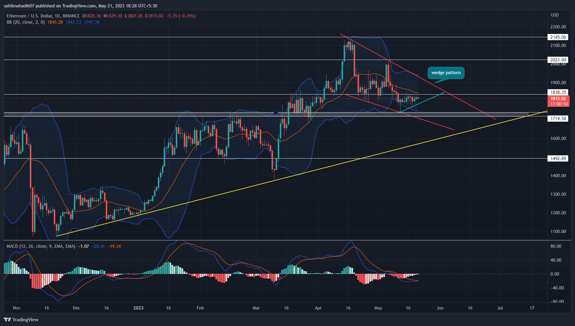Ethereum Price Prediction