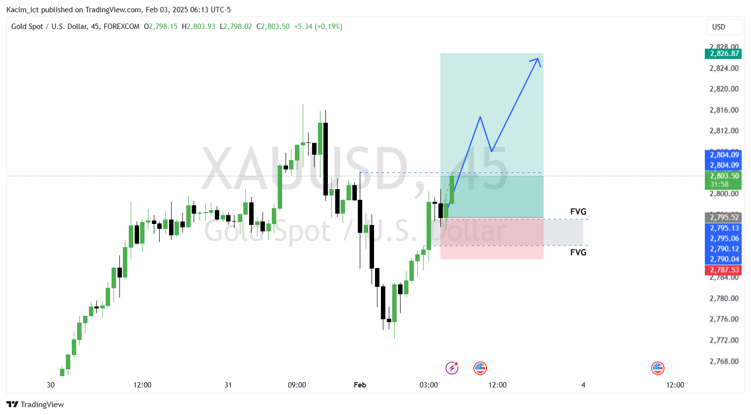 FOREXCOM:XAUUSD圖表圖片，作者：Kacim_ict