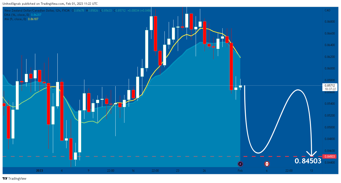 תמונת גרף FX:NZDCAD מאת UnitedSignals