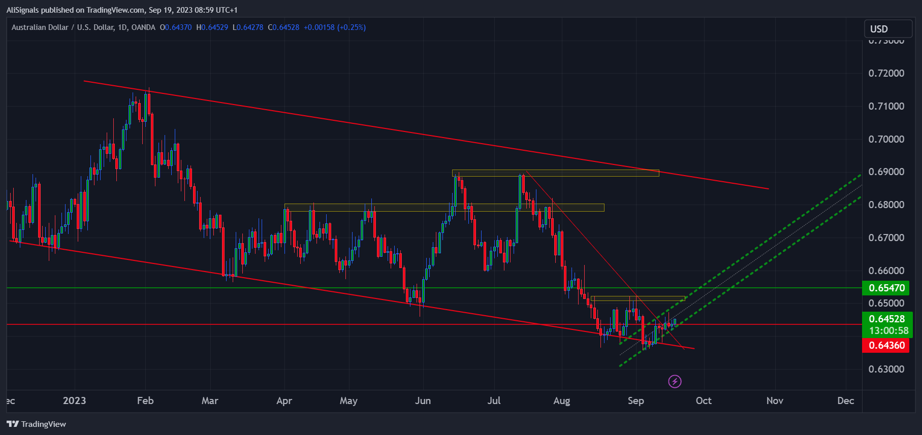 Imej Carta OANDA:AUDUSD oleh AliSignals