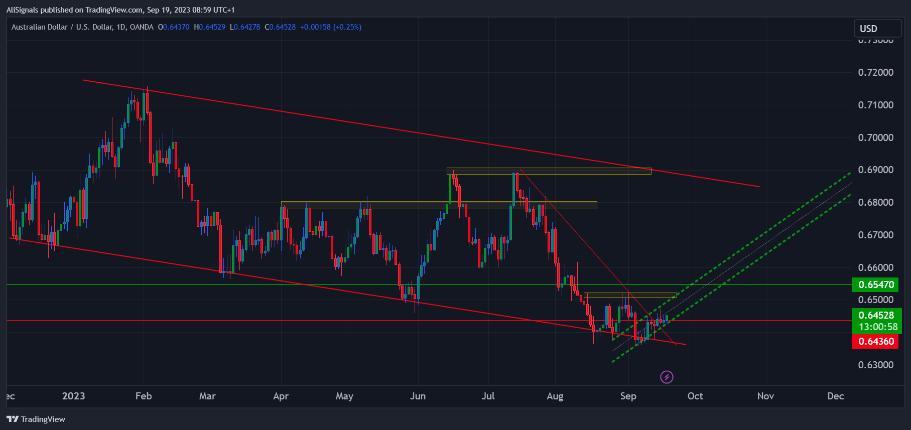 OANDA:AUDUSD Chart Image by AliSignals