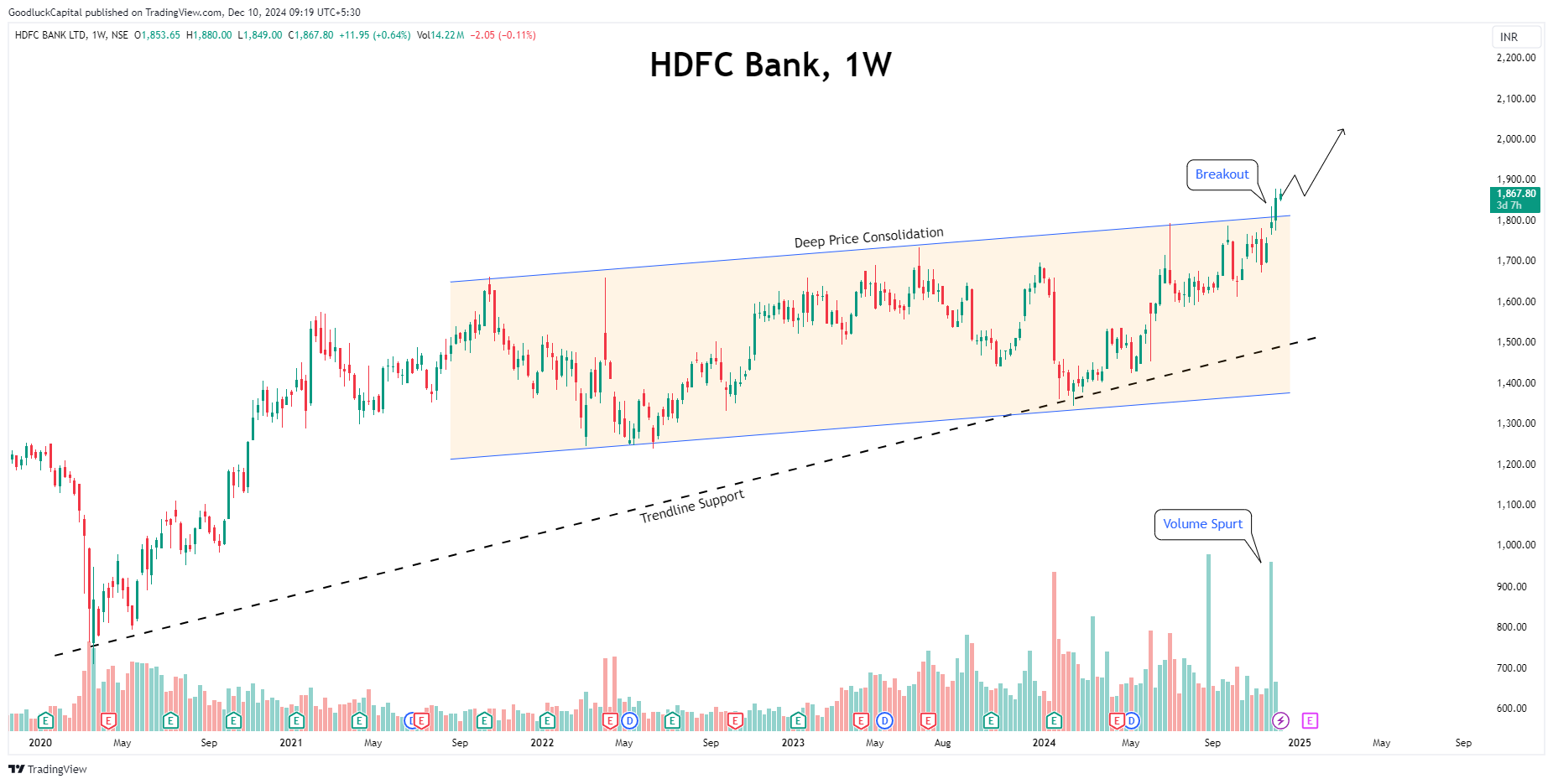 Immagine del grafico NSE:HDFCBANK di GoodluckCapital