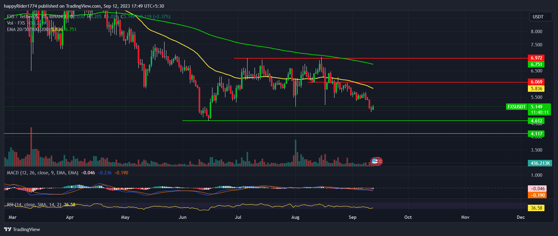 Imej Carta BINANCE:FXSUSDT oleh happyRider1774