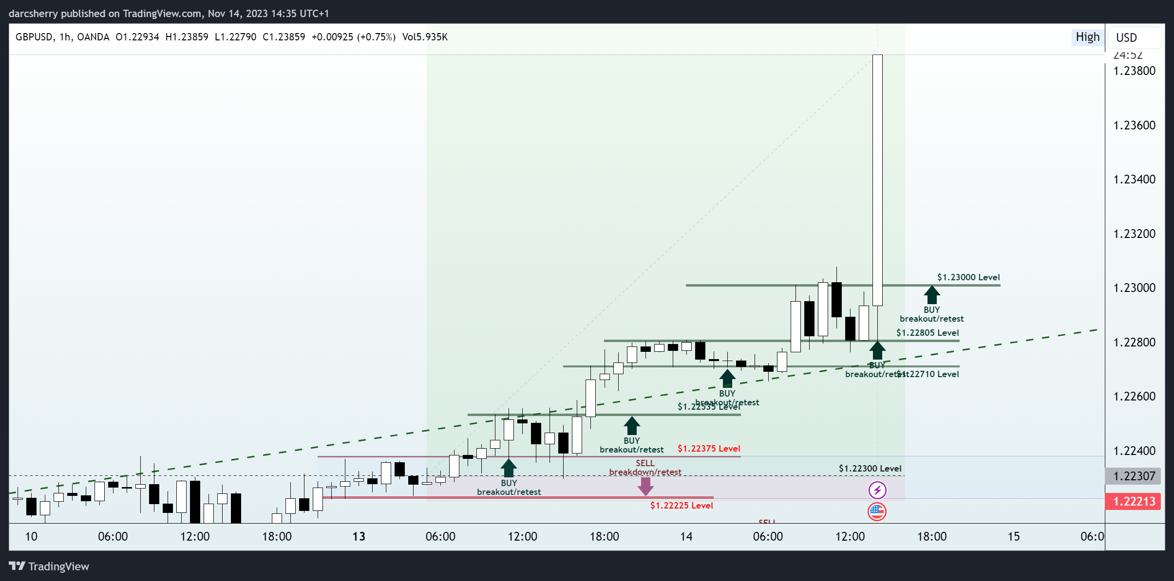 OANDA:GBPUSD Chart Image by darcsherry