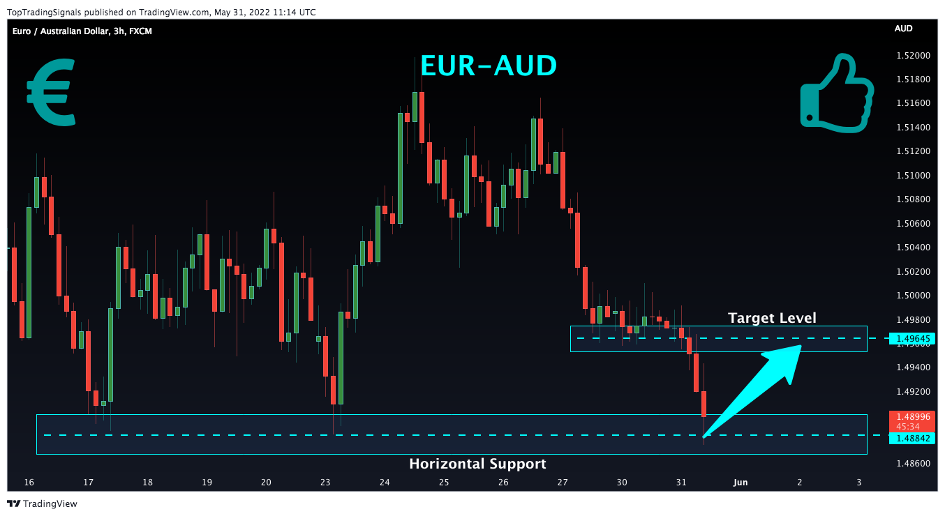 Imej Carta FX:EURAUD oleh TopTradingSignals
