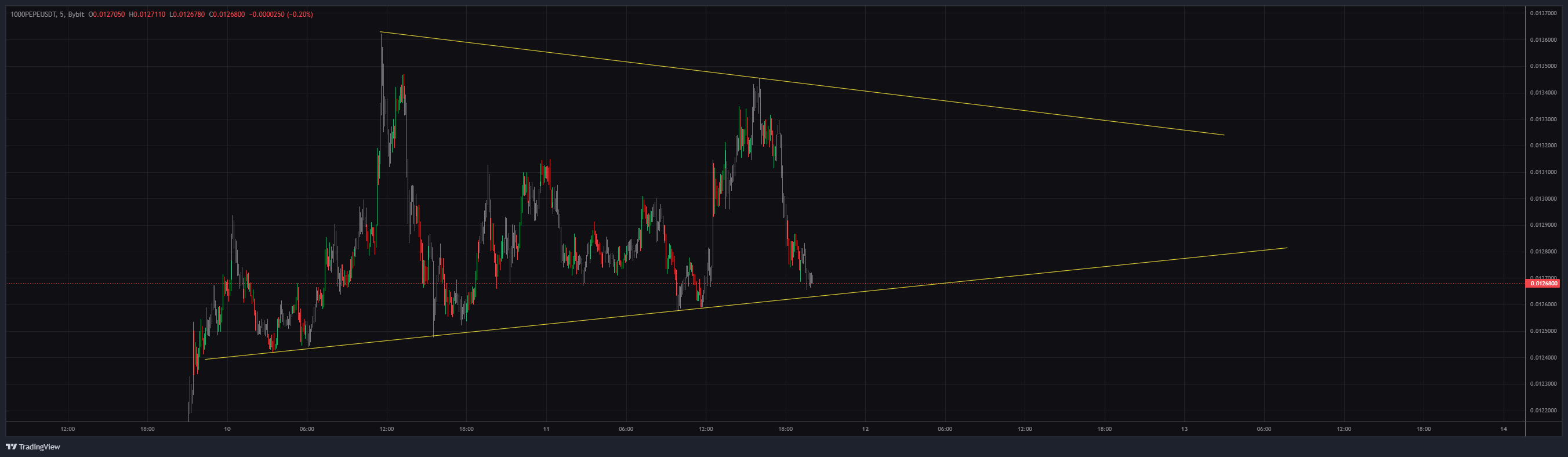 1000PEPEUSDT Chart Image