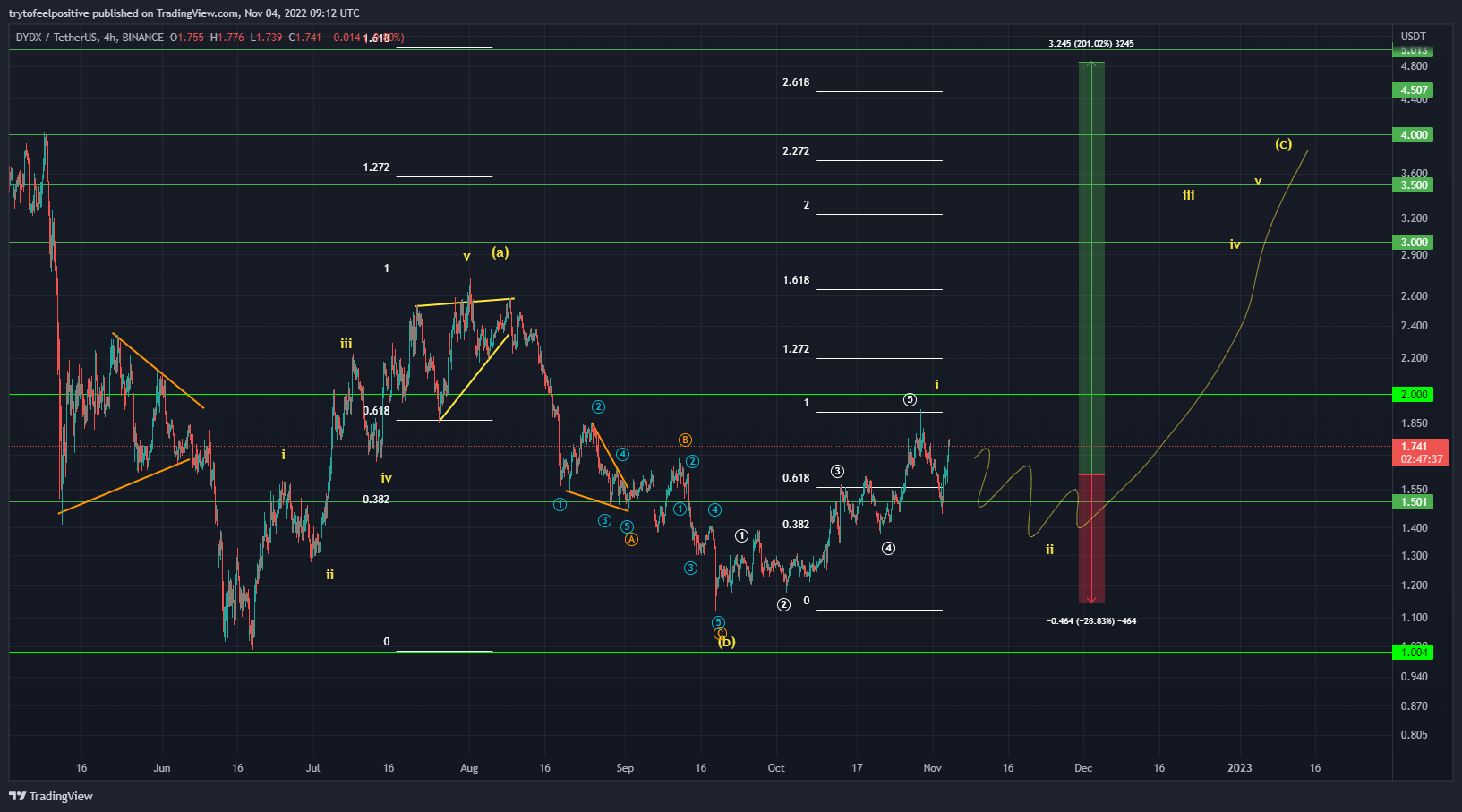 BINANCE:DYDXUSDT圖表圖片，作者：trytofeelpositive