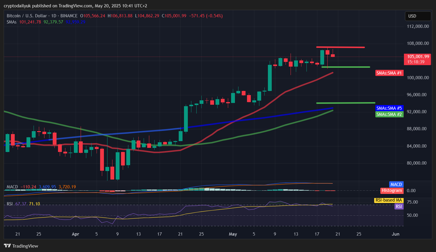 BINANCE:BTCUSD Chart Image by cryptodailyuk