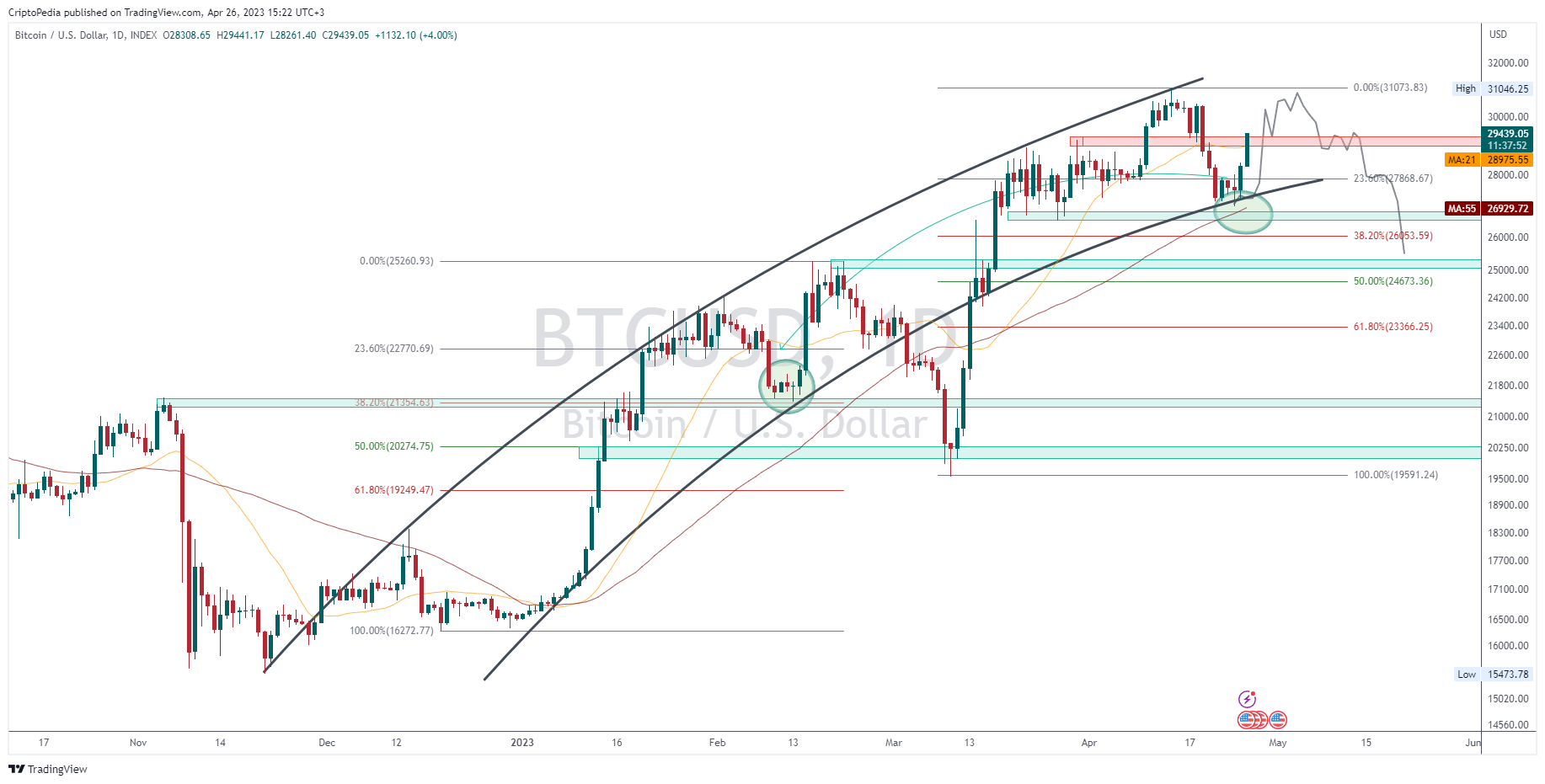 INDEX:BTCUSD圖表圖片，作者：CriptoPedia