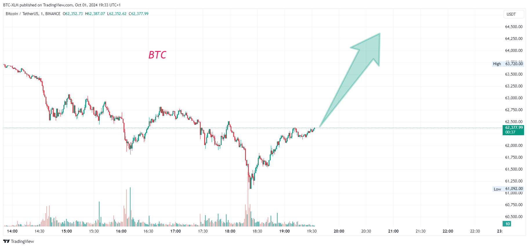 BTC-XLM tarafından BINANCE:BTCUSDT Grafik Görseli