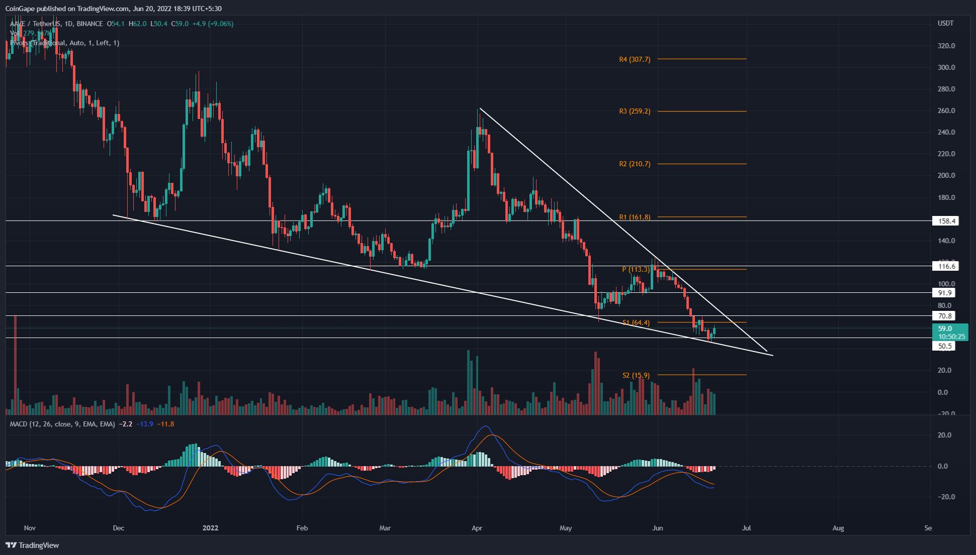 Дыяграма AAVE/USDT