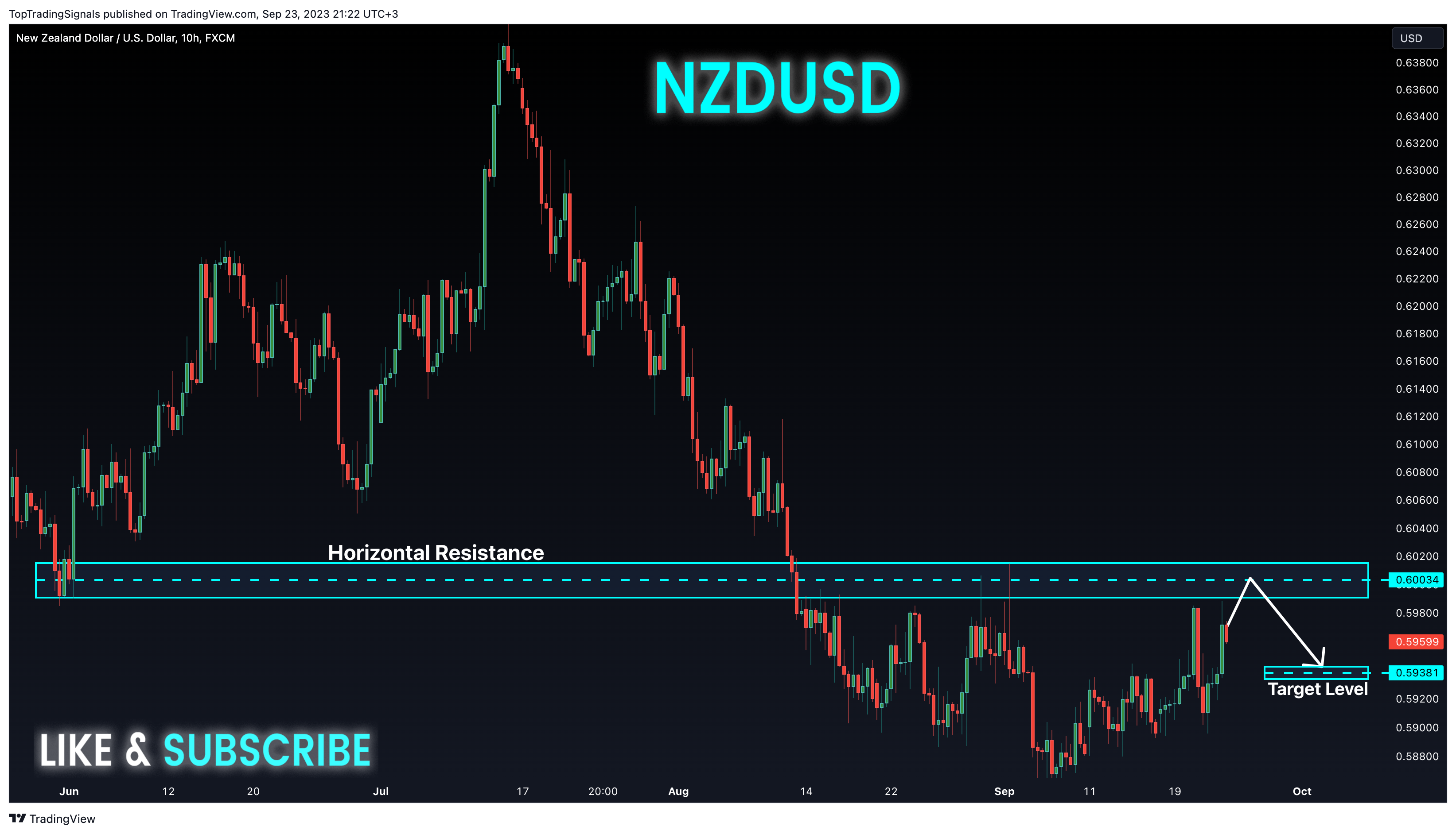 TopTradingSignals tarafından FX:NZDUSD Grafik Görseli