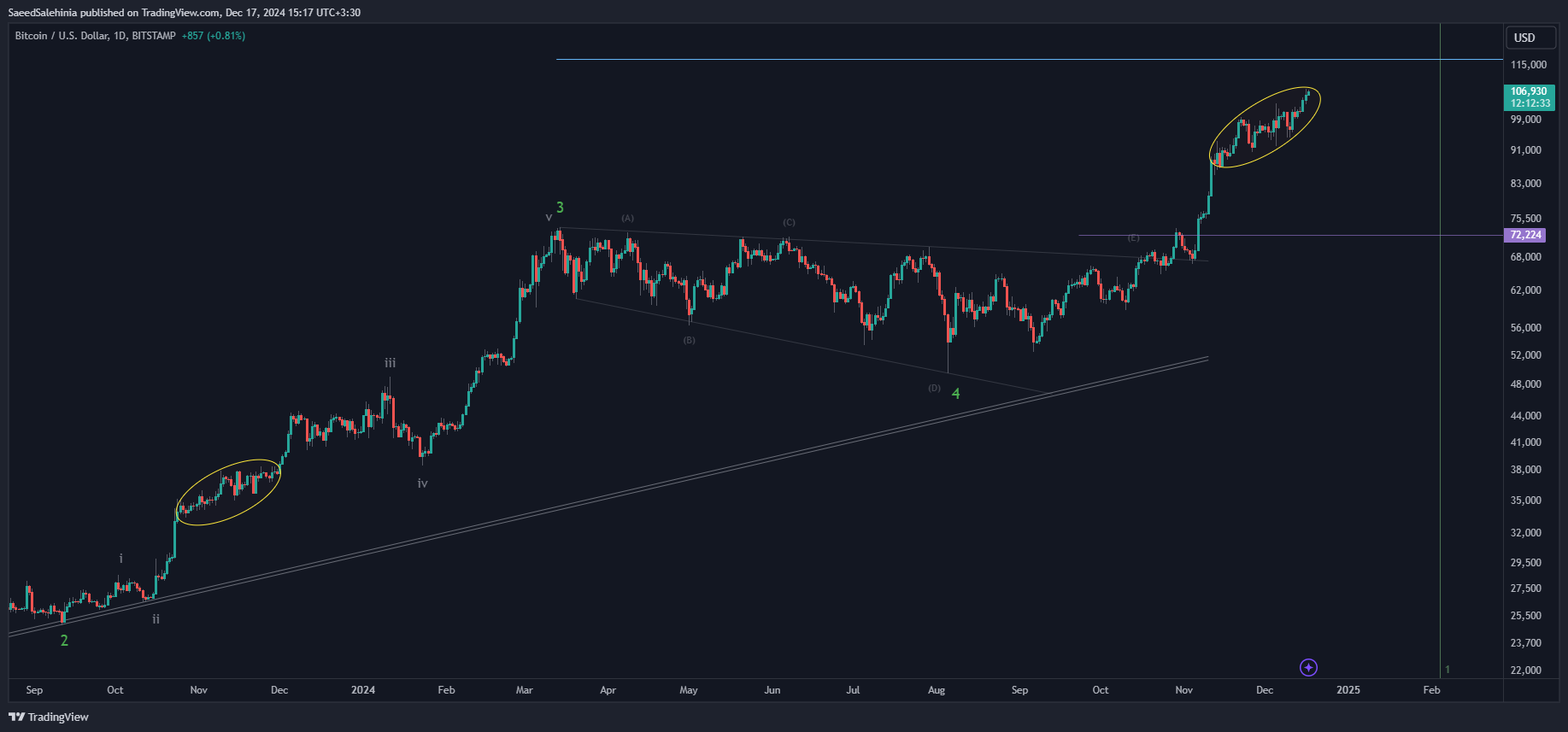 Immagine del grafico BITSTAMP:BTCUSD di SaeedSalehinia
