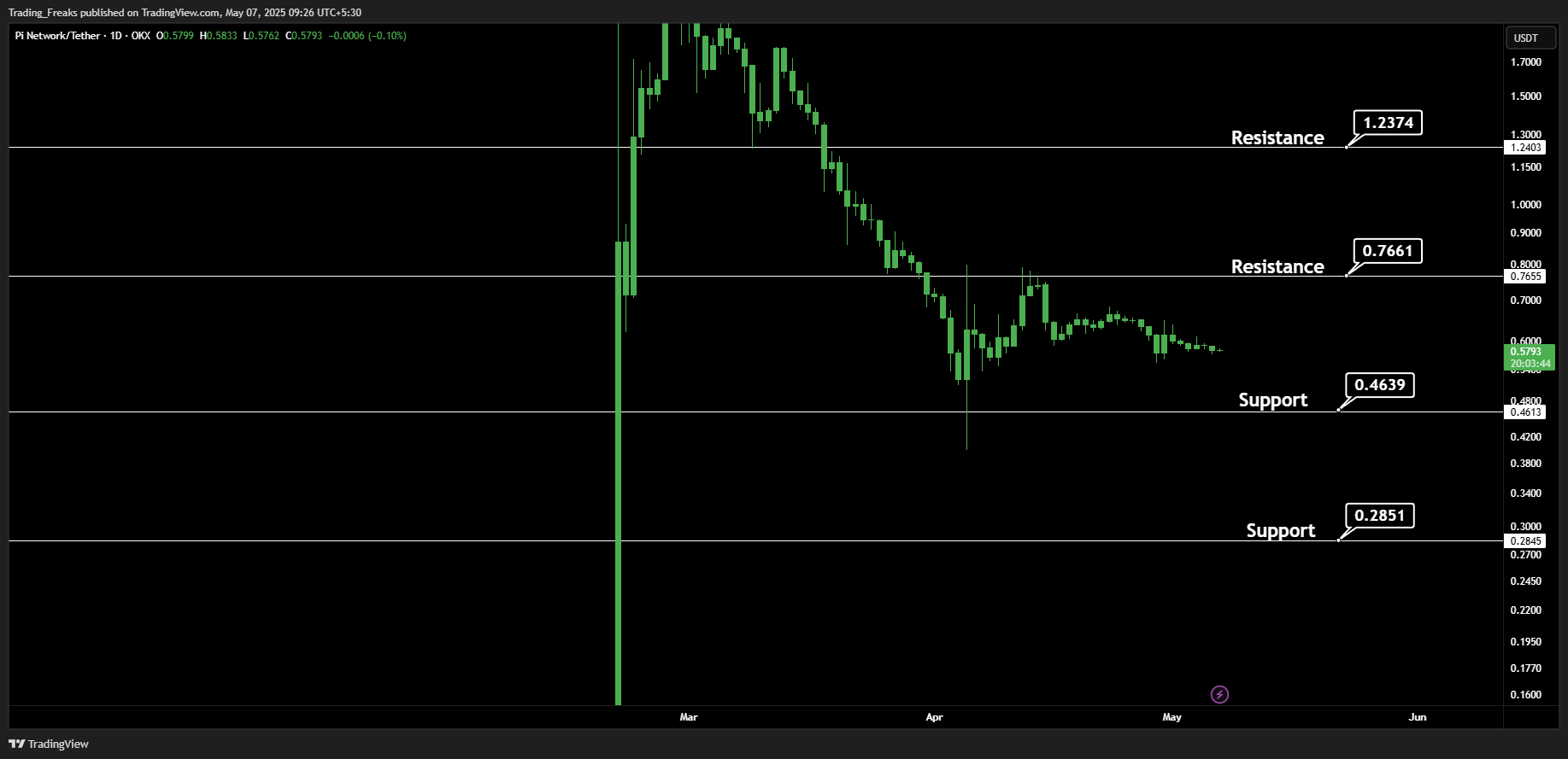 OKX:PIUSDT圖表圖片，作者：Trading_Freaks