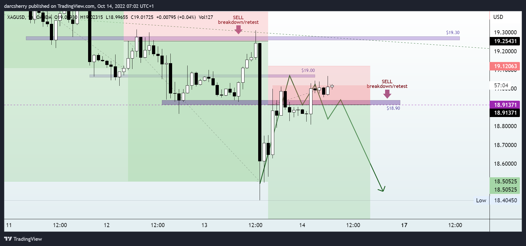 Immagine del grafico OANDA:XAGUSD di darcsherry