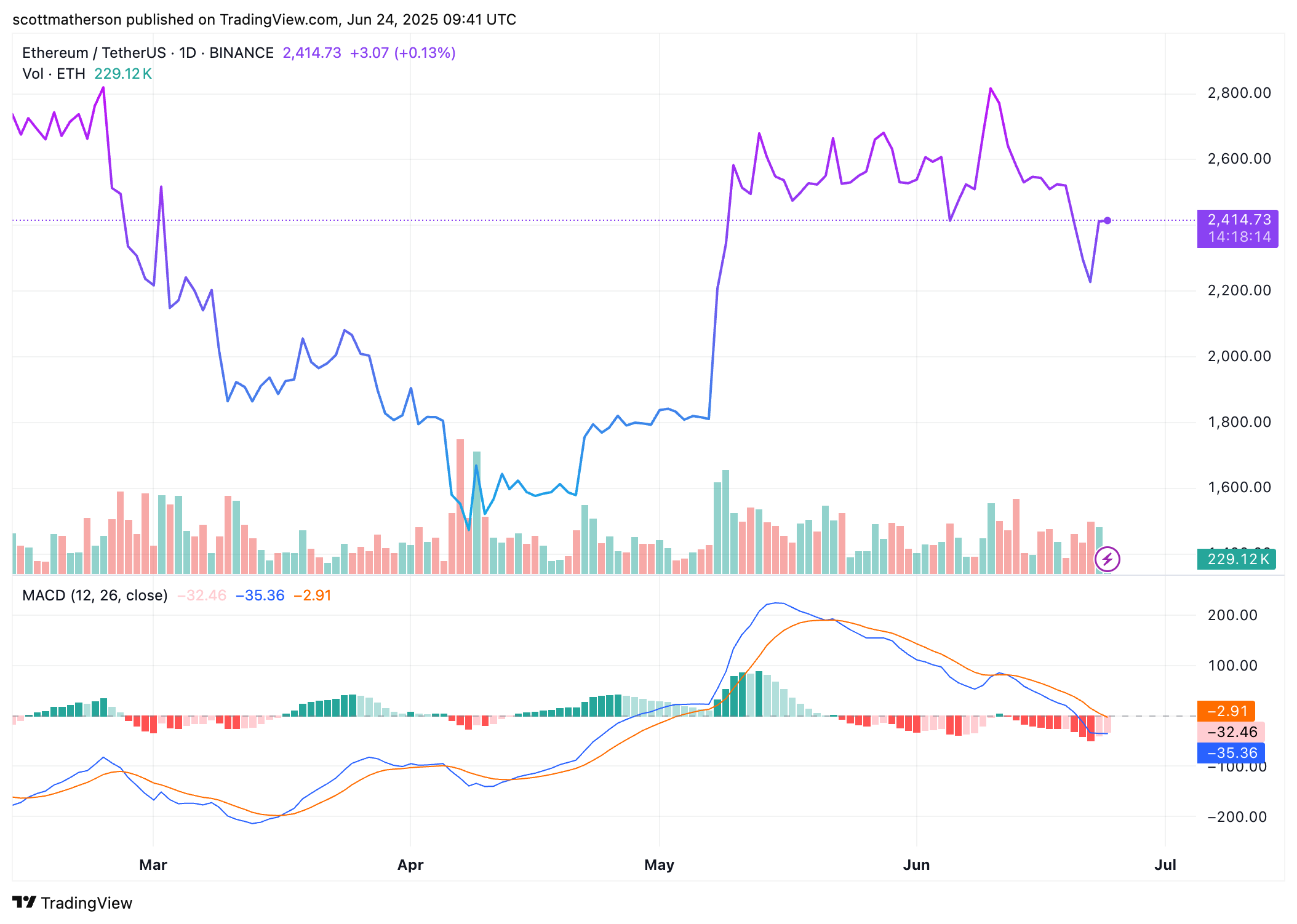 scottmatherson tarafından BINANCE:ETHUSDT Grafik Görseli