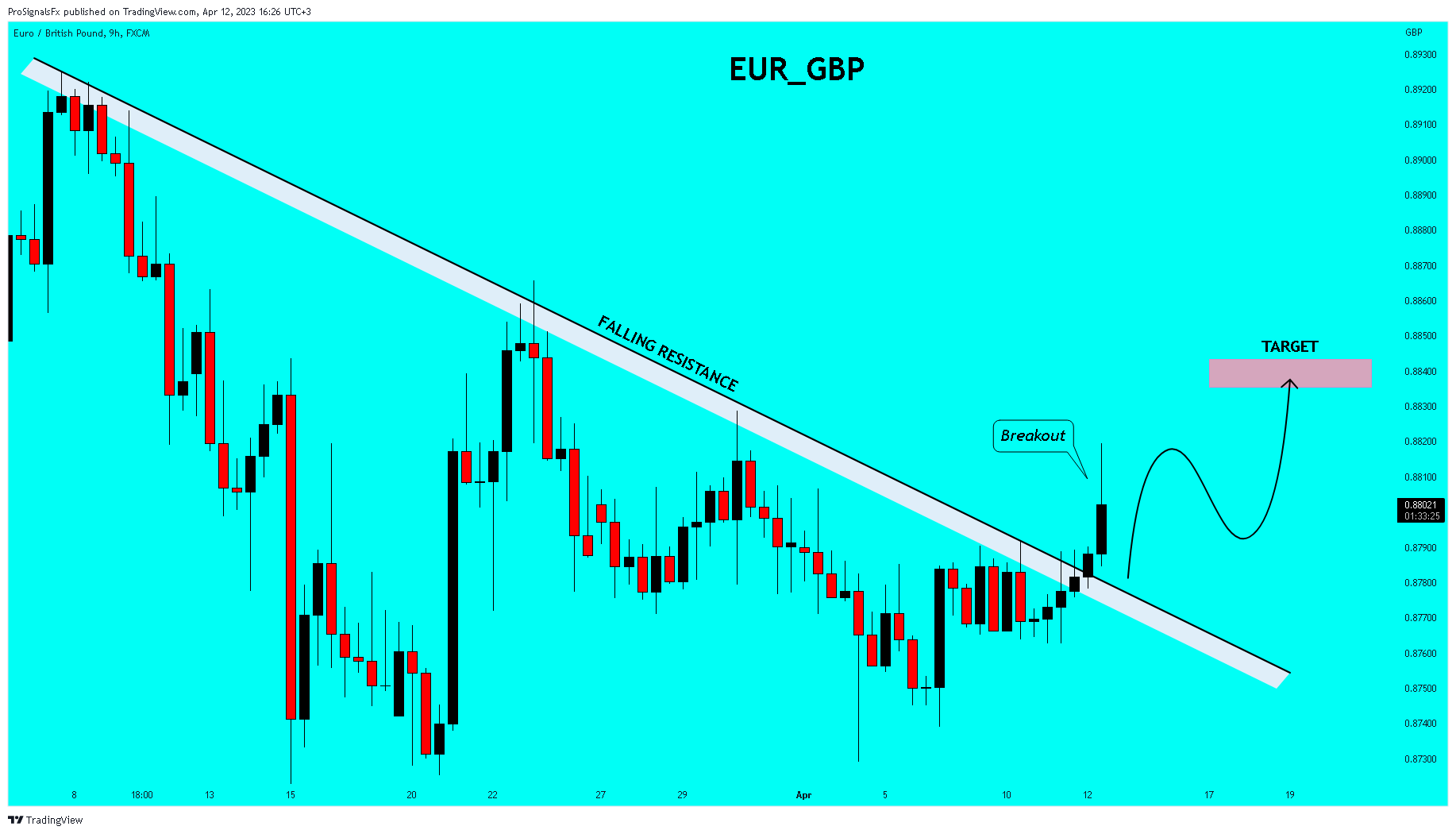 FX:EURGBP Chart Image by ProSignalsFx