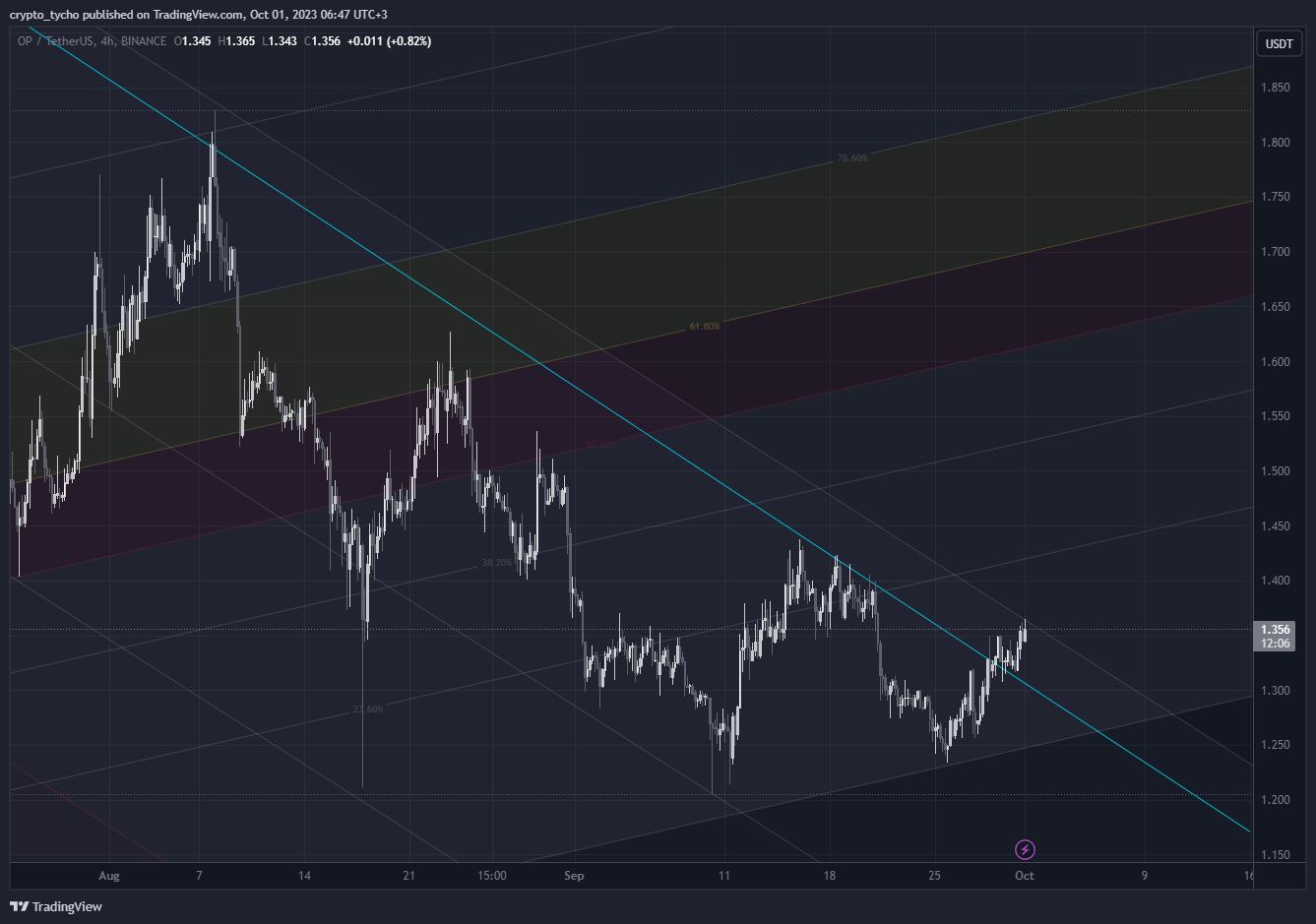 crypto_tycho tarafından BINANCE:OPUSDT Grafik Görseli
