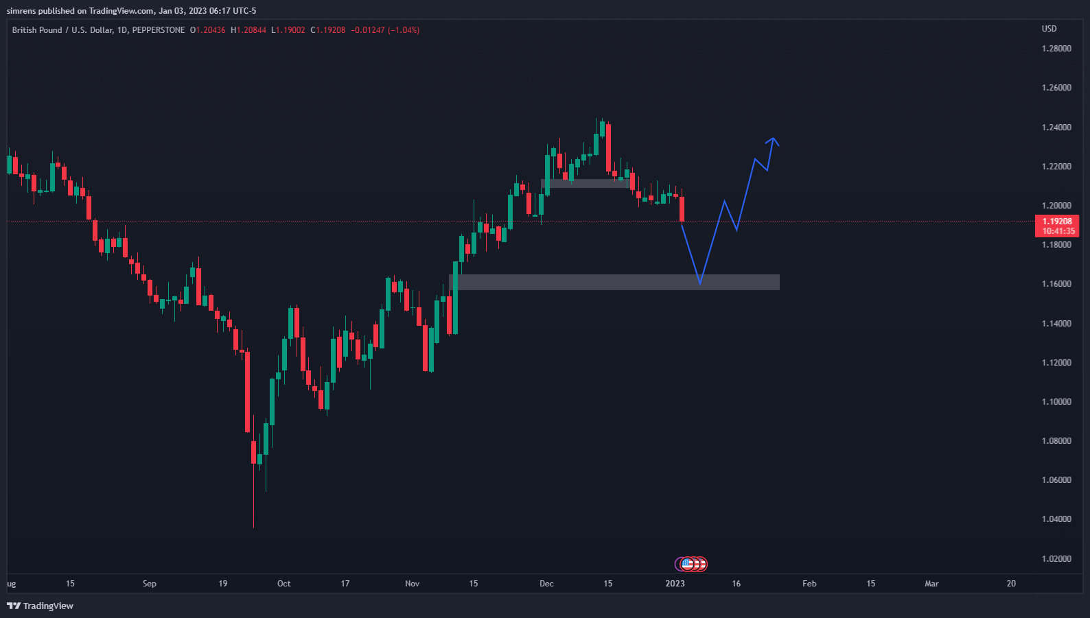 Immagine del grafico PEPPERSTONE:GBPUSD di simrens
