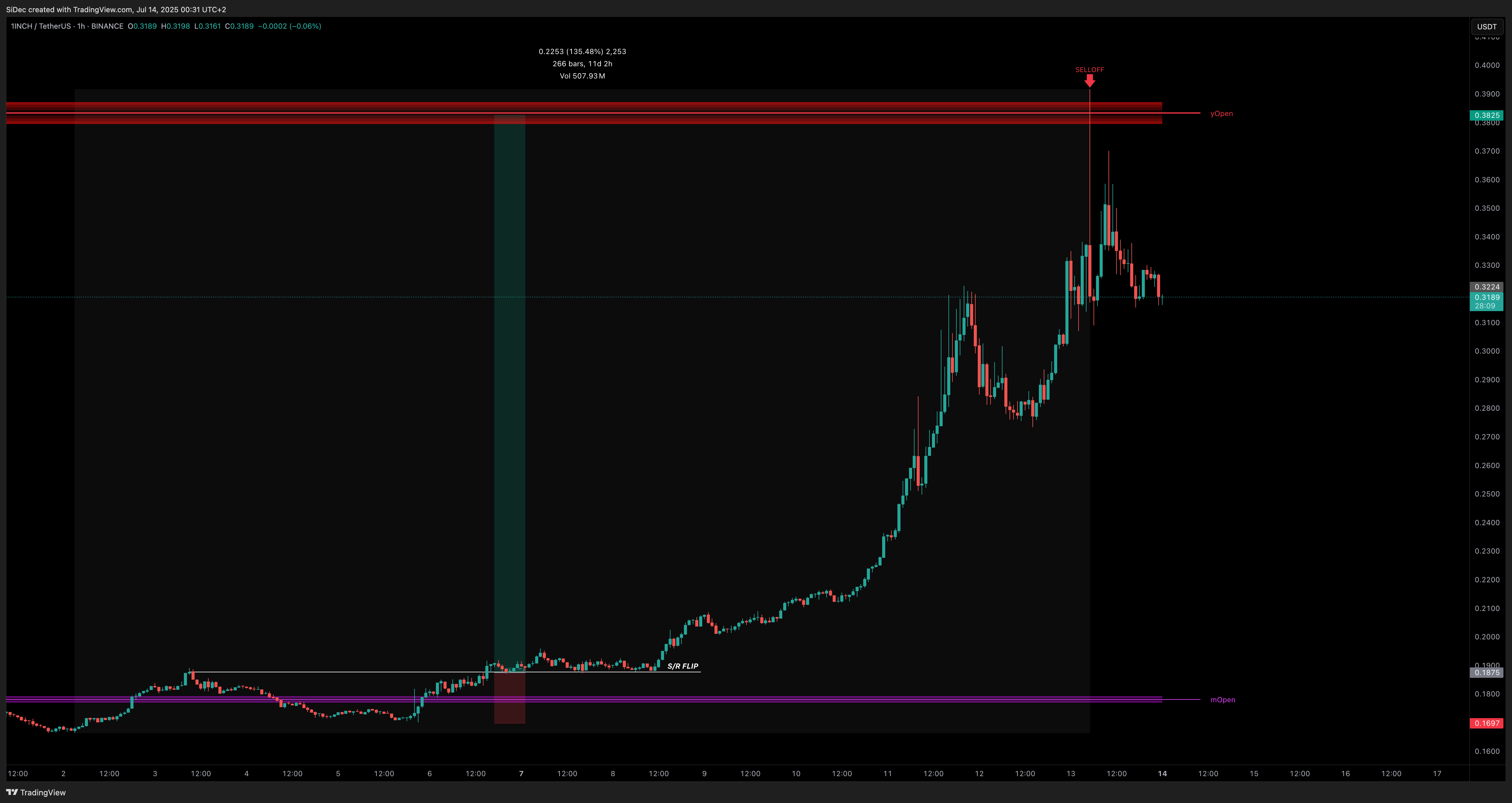 Imej Carta BINANCE:1INCHUSDT oleh SiDec