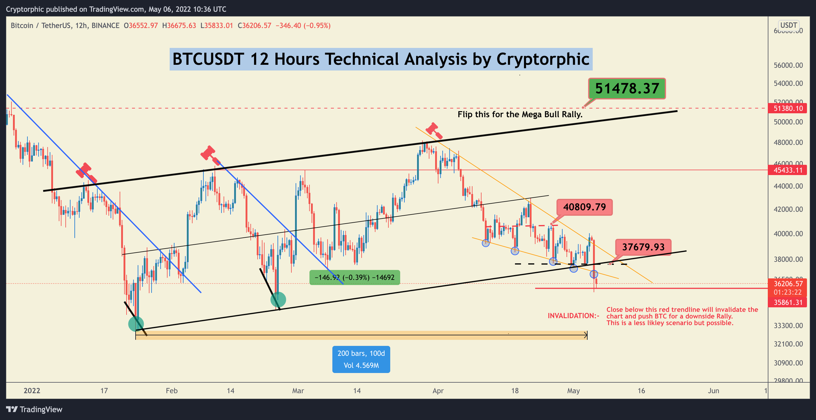 Imej Carta BINANCE:BTCUSDT oleh Cryptorphic