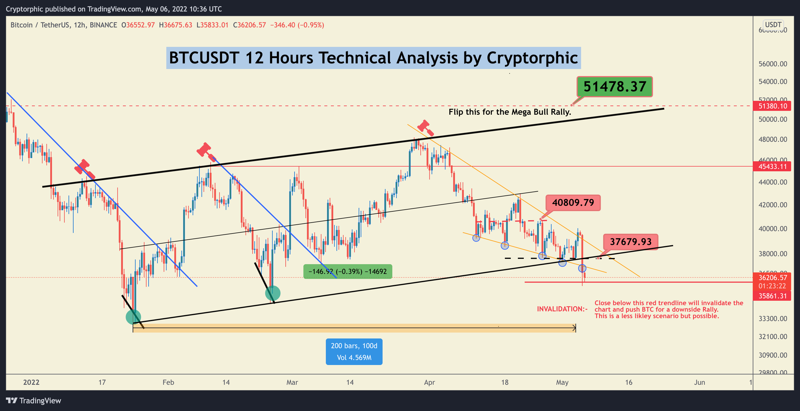 BINANCE:BTCUSDT Chart Image by Cryptorphic