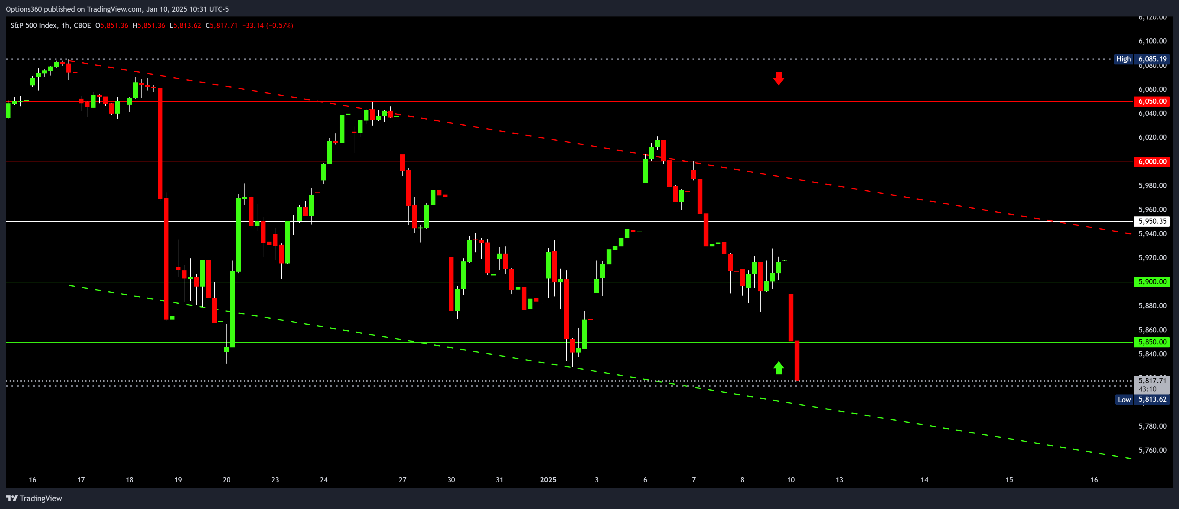 Options360 tarafından CBOE_DLY:SPX Grafik Görseli