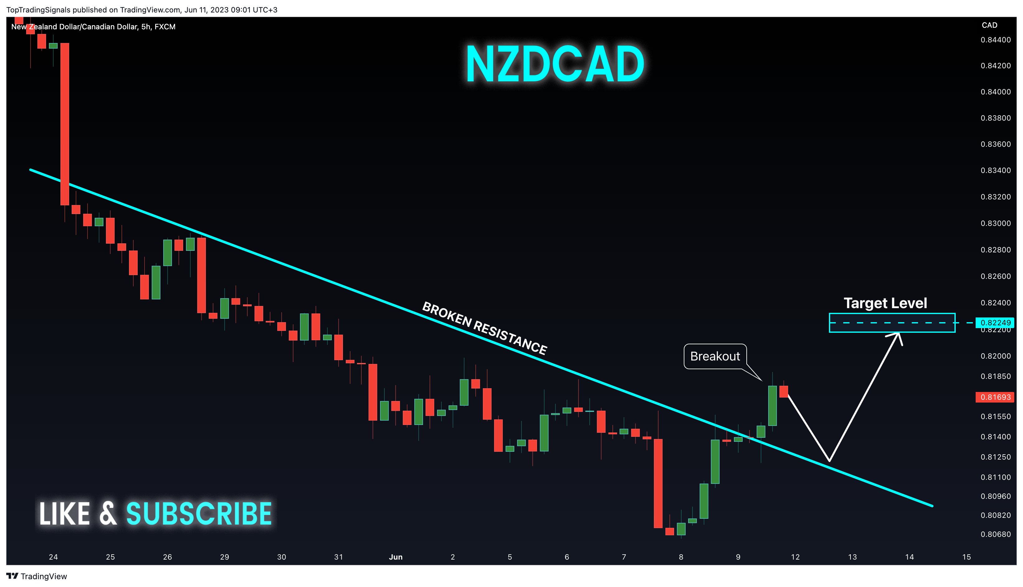 Imej Carta FX:NZDCAD oleh TopTradingSignals