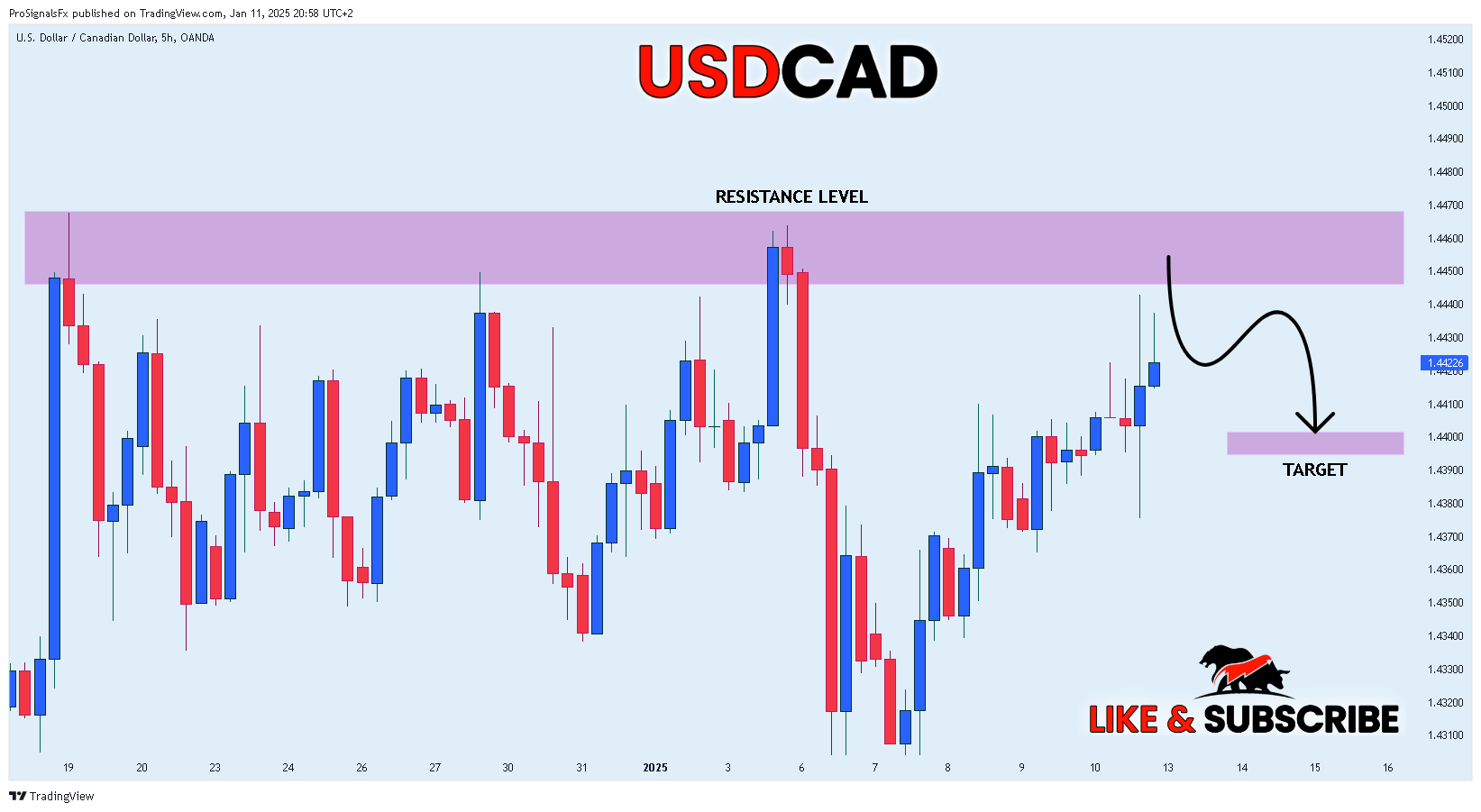 Imej Carta OANDA:USDCAD oleh ProSignalsFx