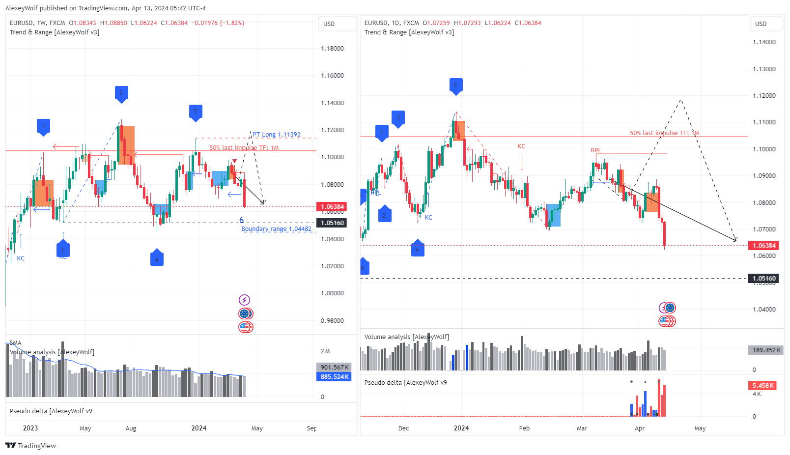 Imej Carta FX:EURUSD oleh AlexeyWolf