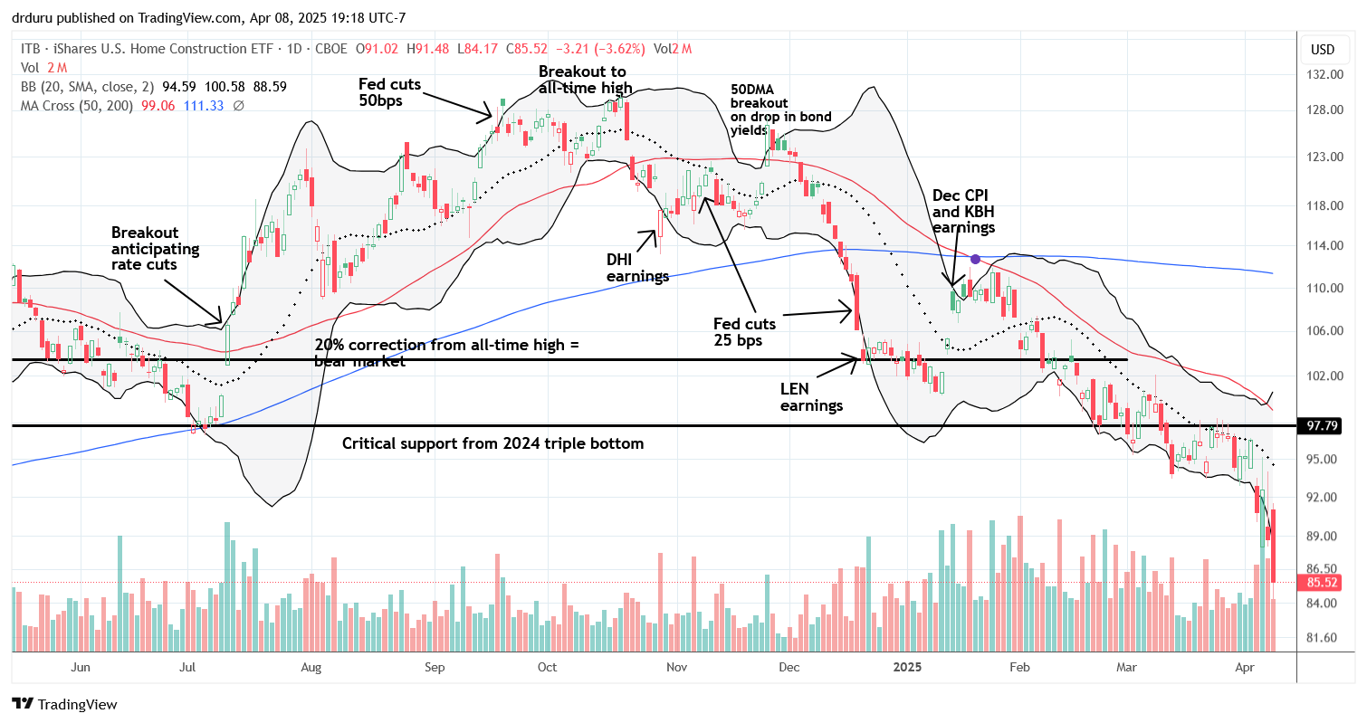 BATS:ITB Chart Image by drduru