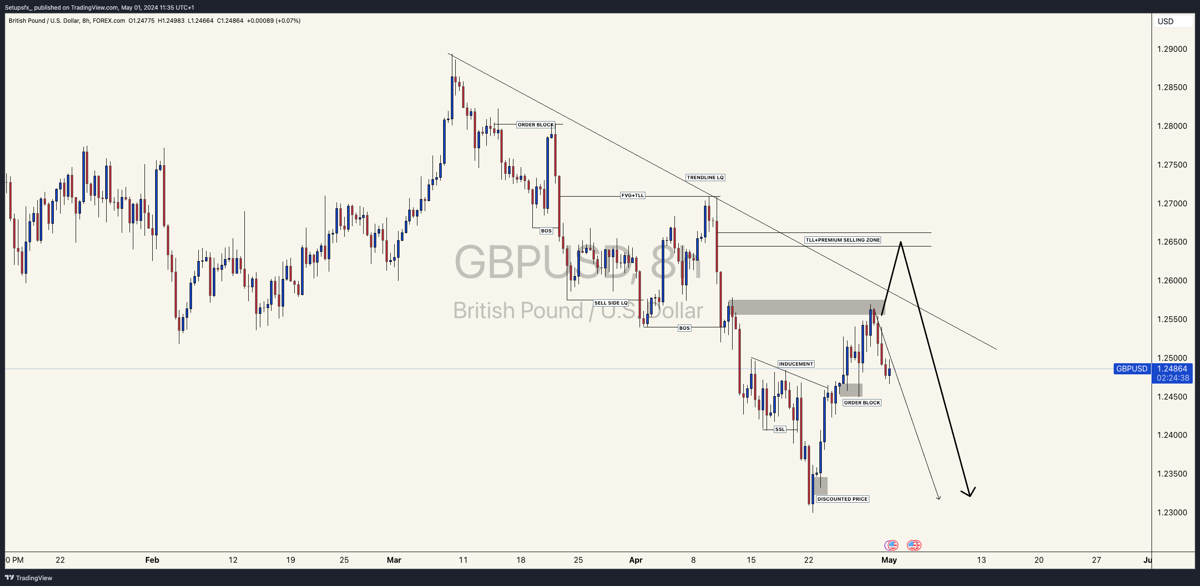 Imej Carta FOREXCOM:GBPUSD oleh Setupsfx_