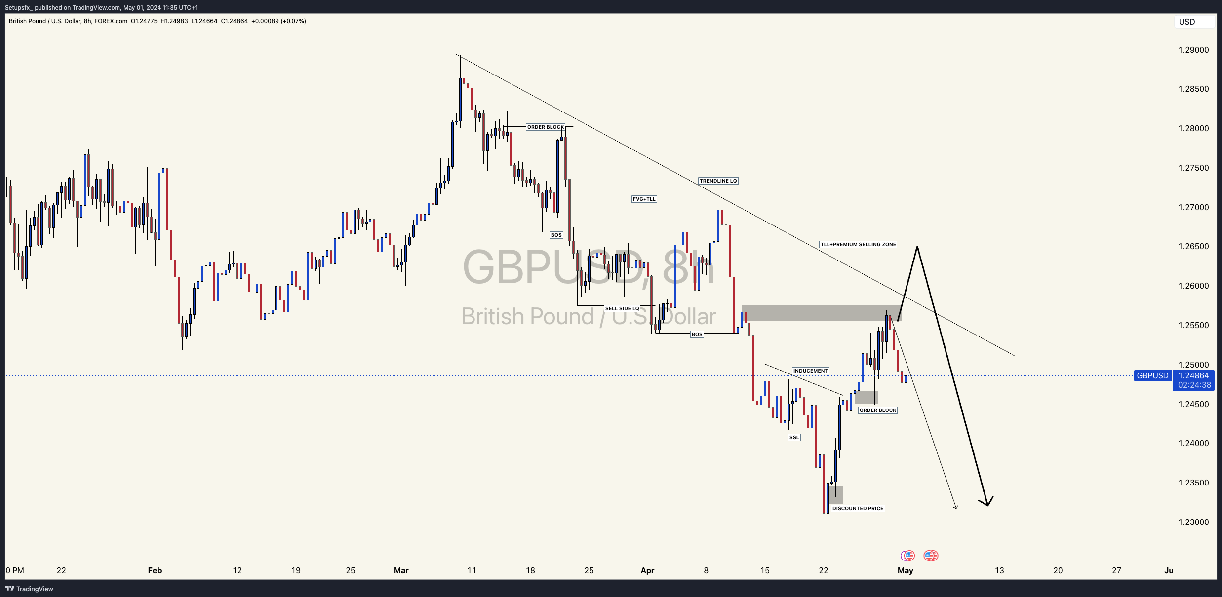 FOREXCOM:GBPUSD Chart Image by Setupsfx_