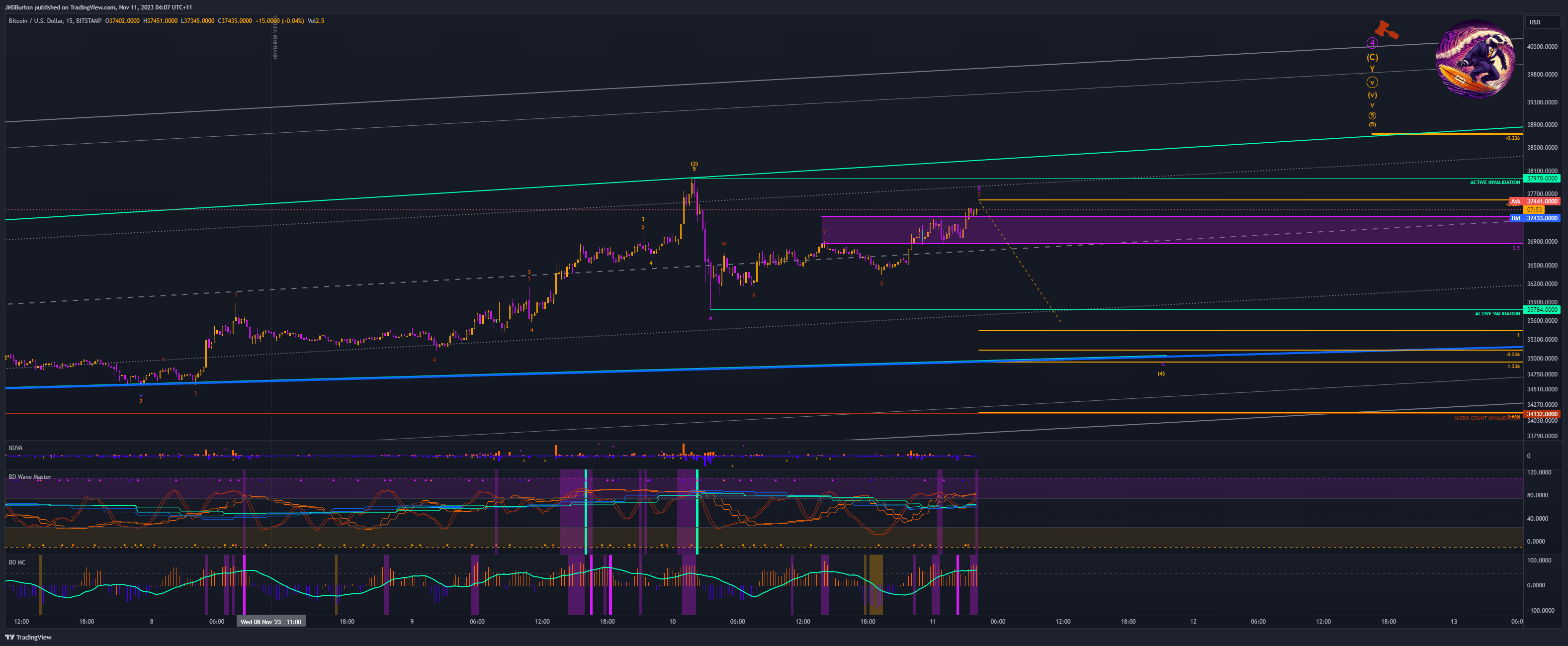 Immagine del grafico BITSTAMP:BTCUSD di JMSBurton