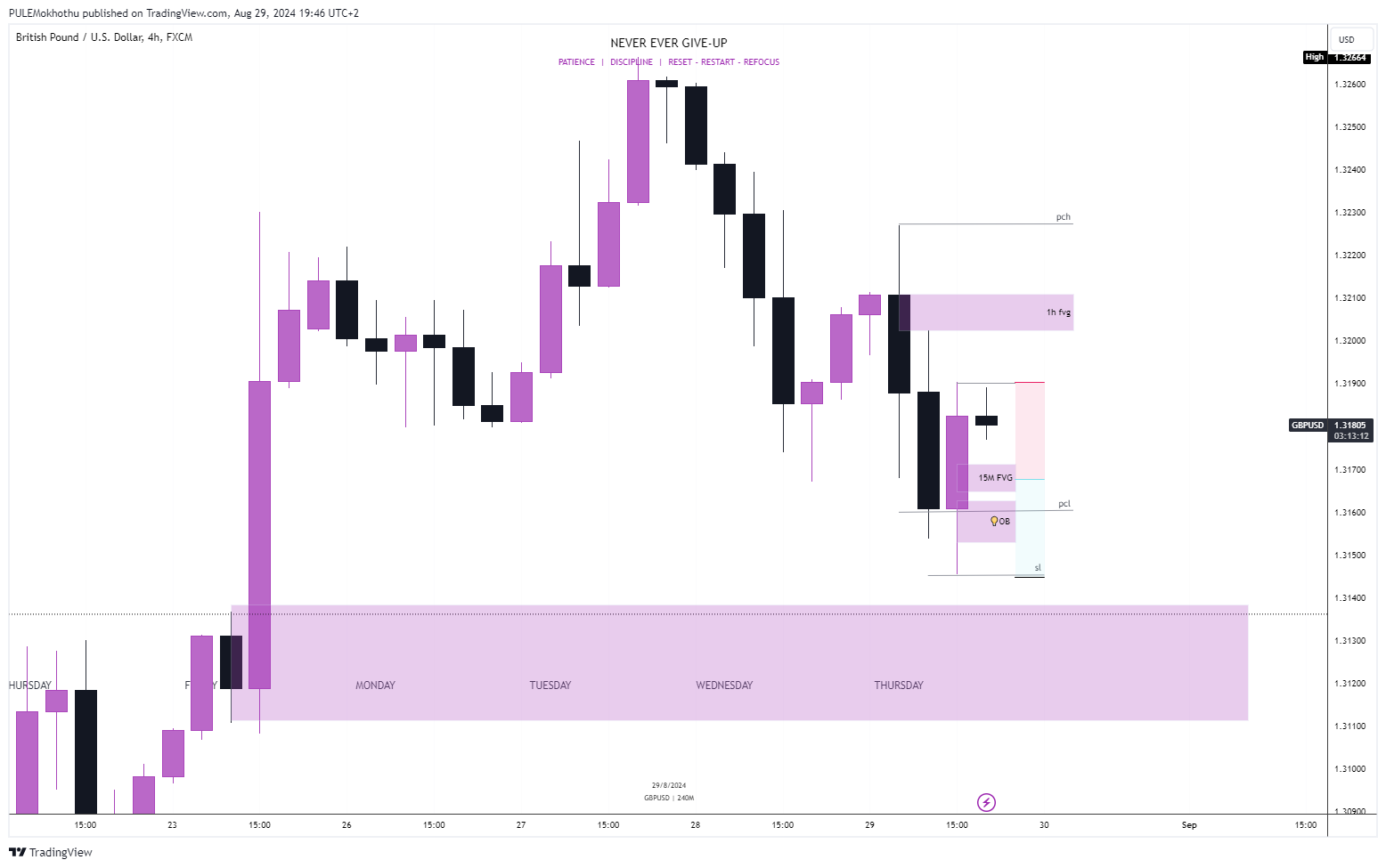 Imej Carta FX:GBPUSD oleh PULEMokhothu