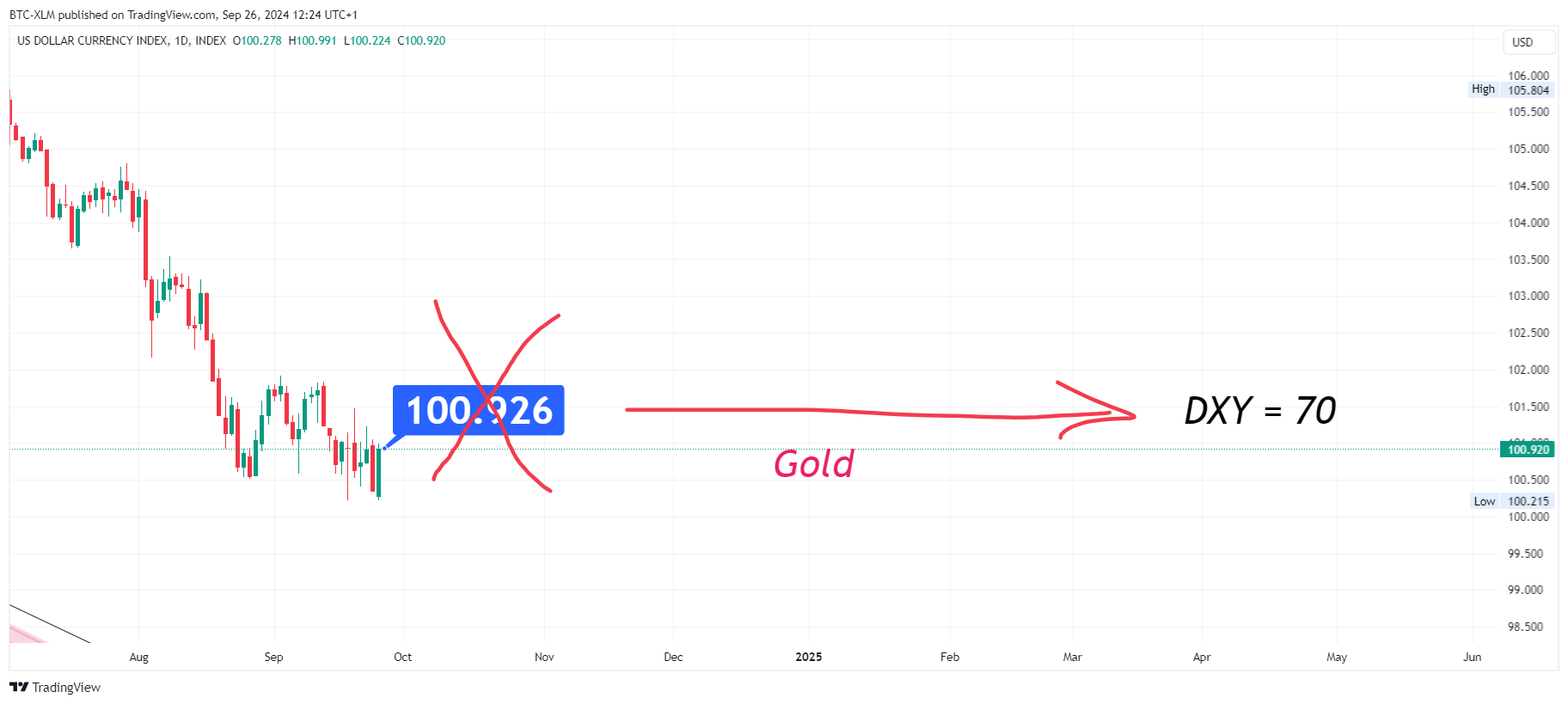 BTC-XLM tarafından INDEX:DXY Grafik Görseli