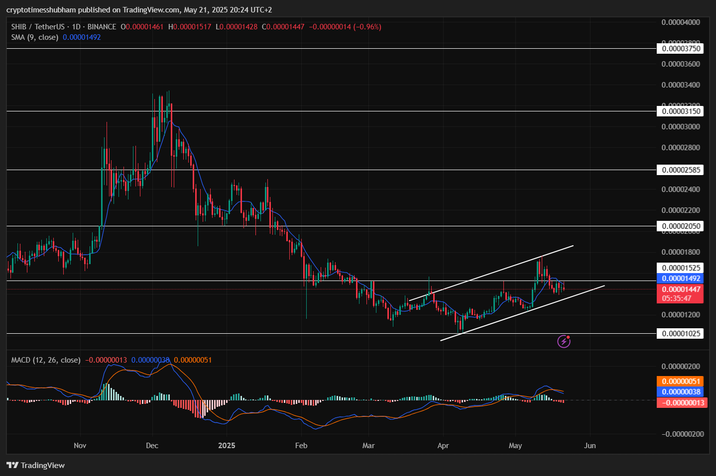 BINANCE:SHIBUSDT圖表圖片，作者：cryptotimesshubham