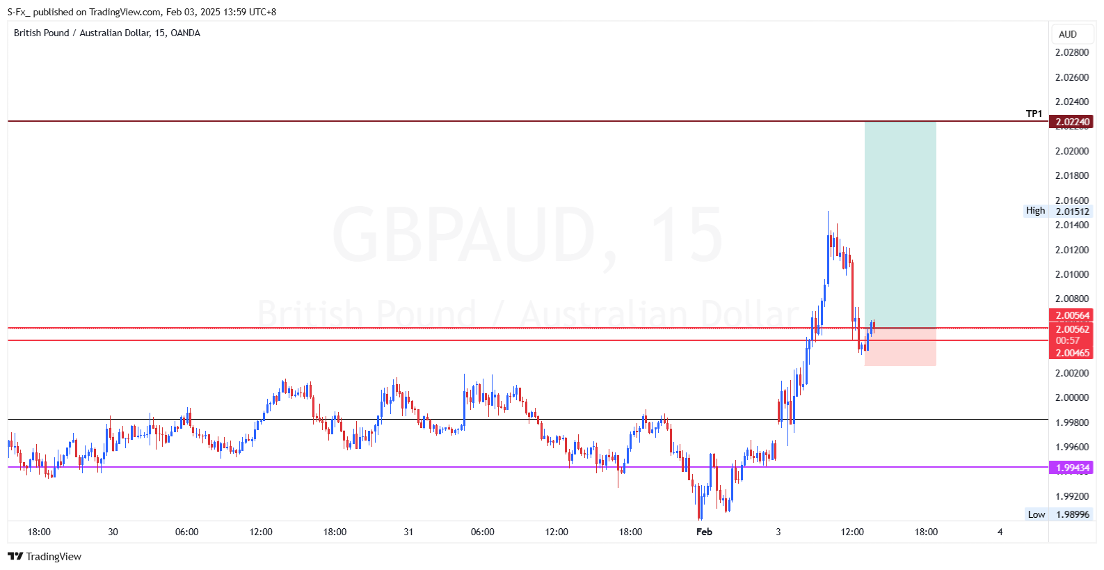 Immagine del grafico OANDA:GBPAUD di S-Fx_