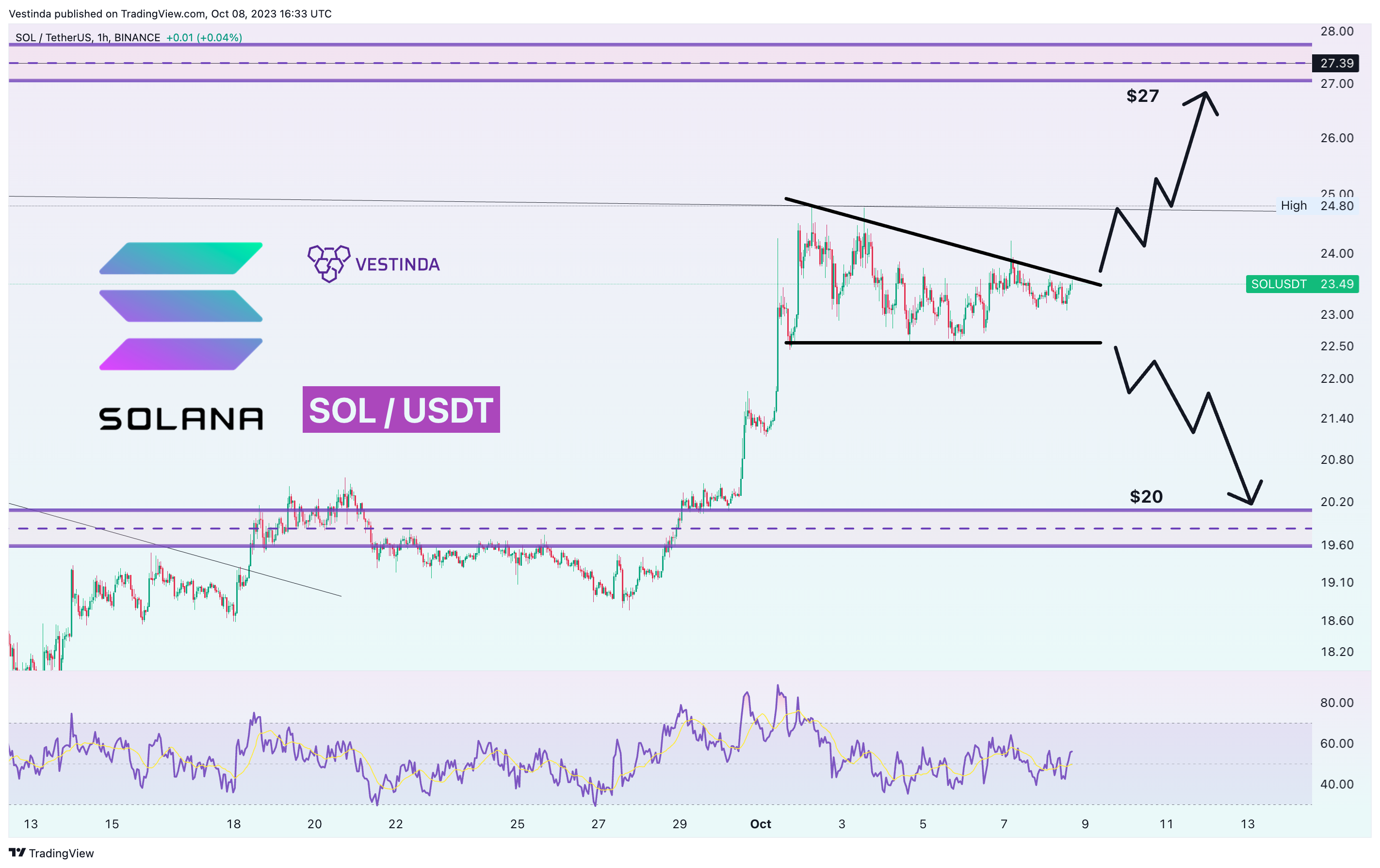 Imej Carta BINANCE:SOLUSDT oleh Vestinda