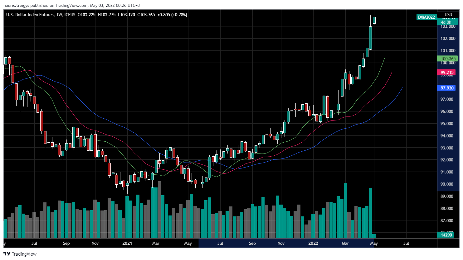 ICEUS:DX1! Chart Image by nauris.treigys