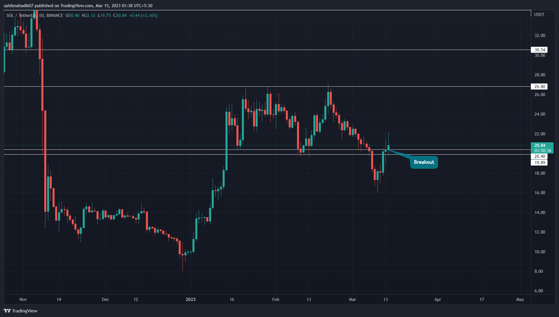 نمودار TradingView