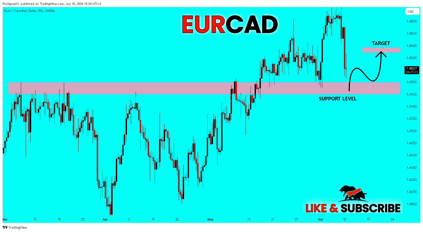Immagine del grafico OANDA:EURCAD di ProSignalsFx