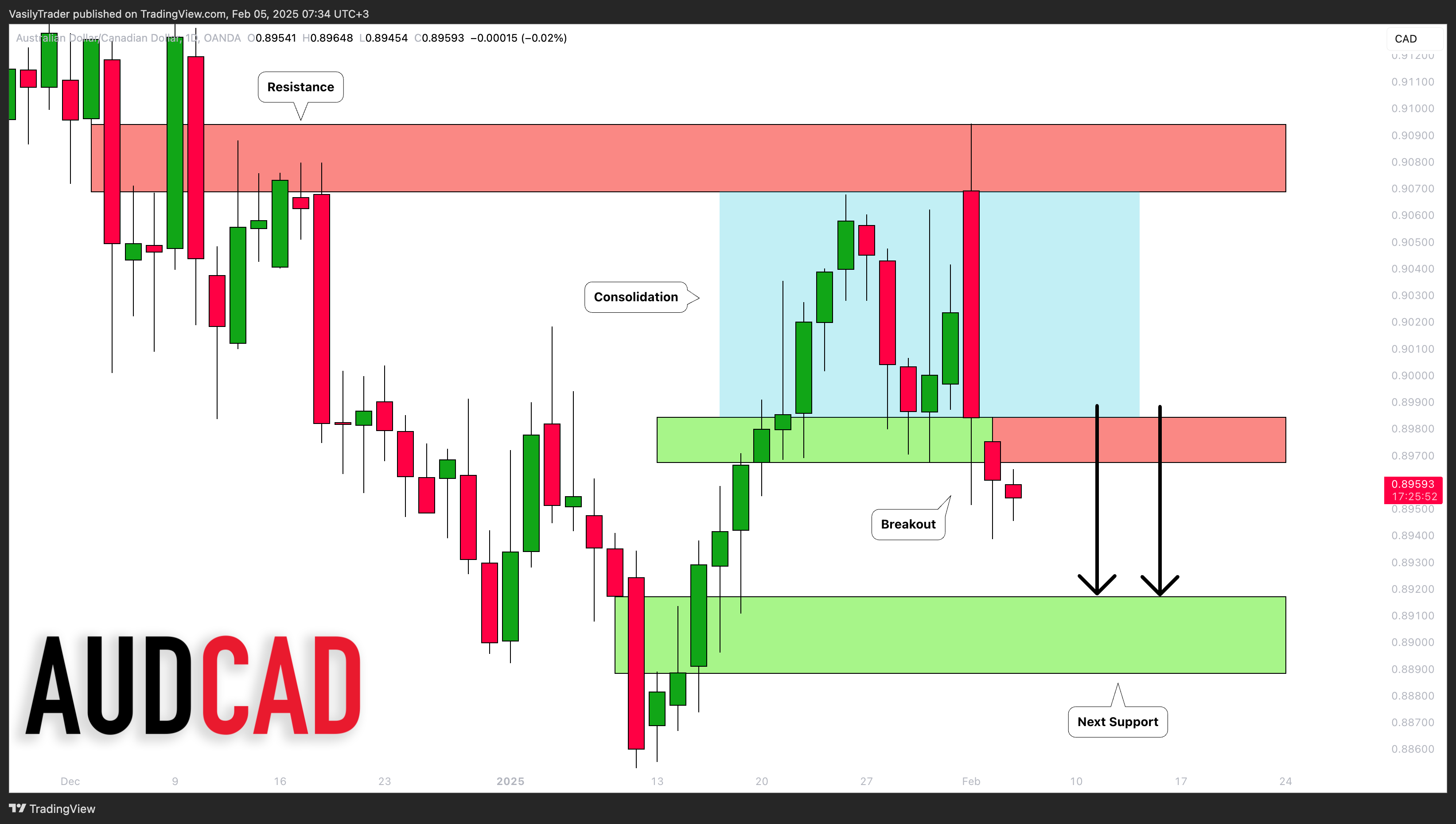 OANDA:AUDCAD圖表圖片，作者：VasilyTrader