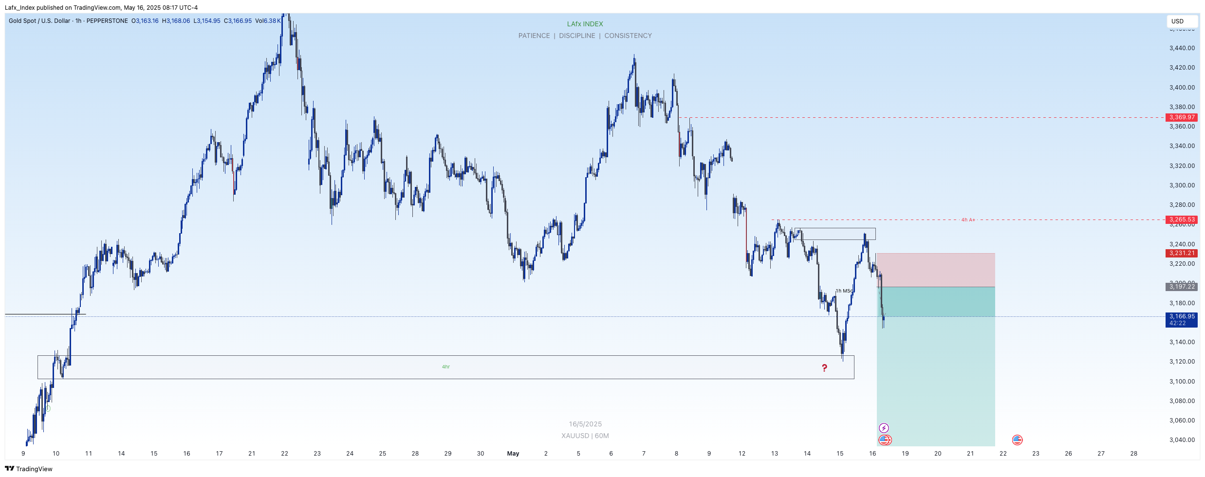 Imej Carta PEPPERSTONE:XAUUSD oleh Lafx_Index