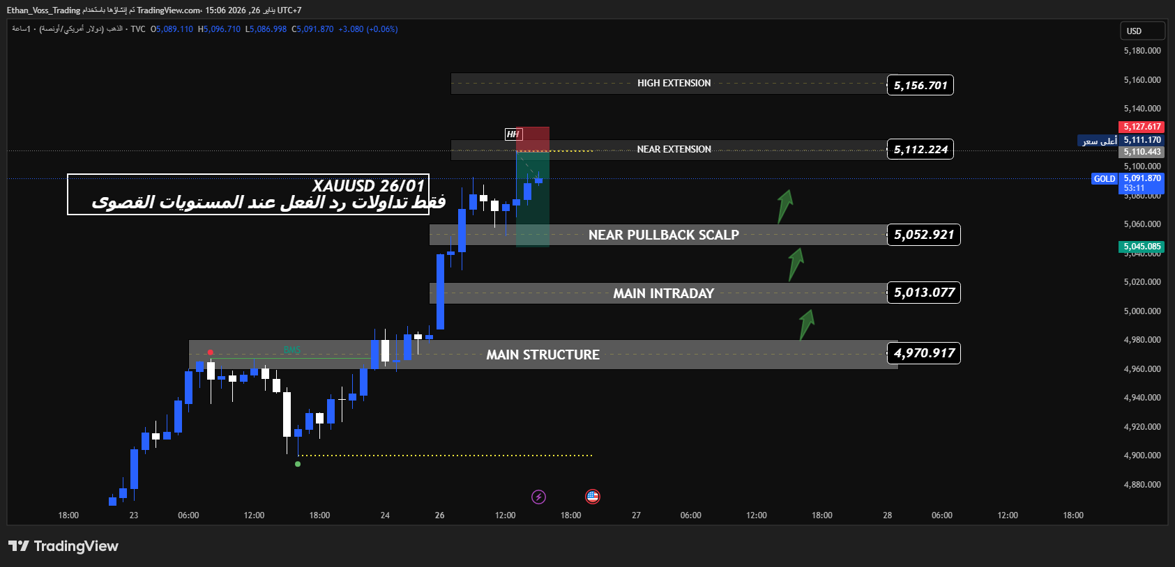 TVC:GOLD Chart Image by Ethan_Voss_Trading