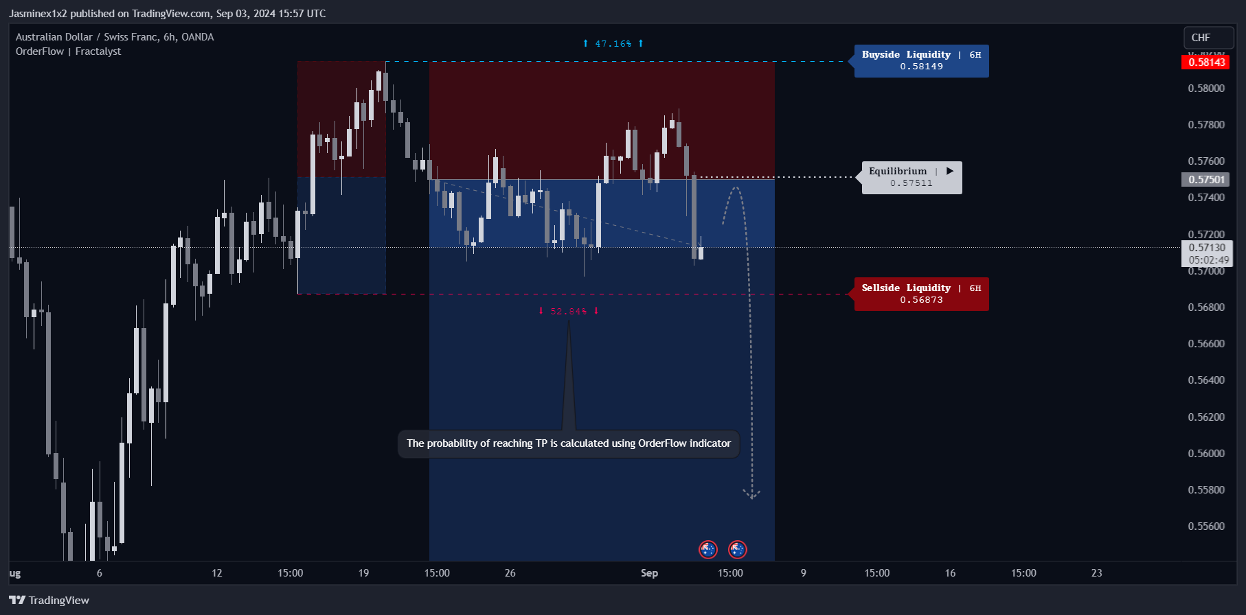 OANDA:AUDCHF Chart Image by Jasminex1x2