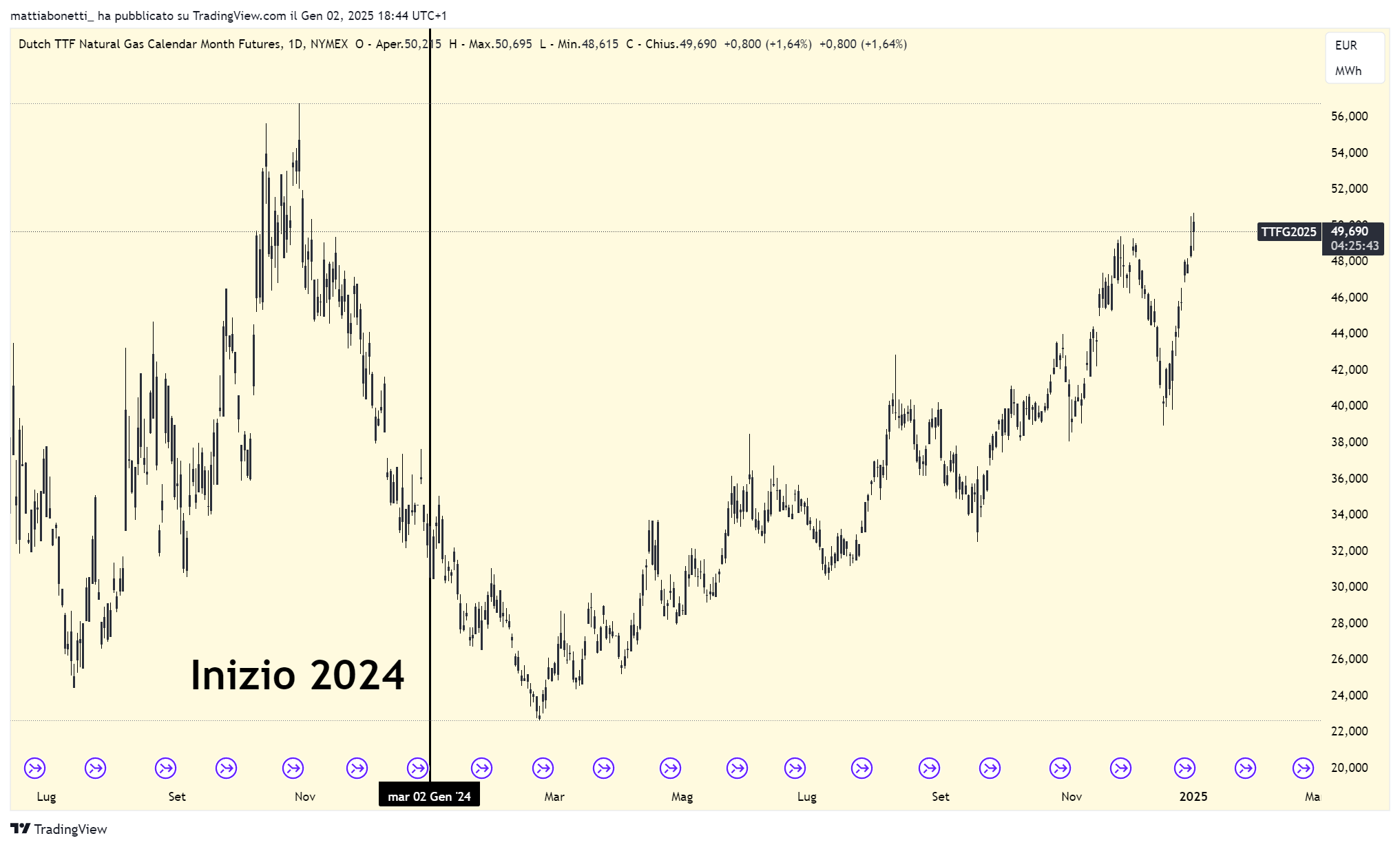 NYMEX_DL:TTF1! Chart Image by mattiabonetti_